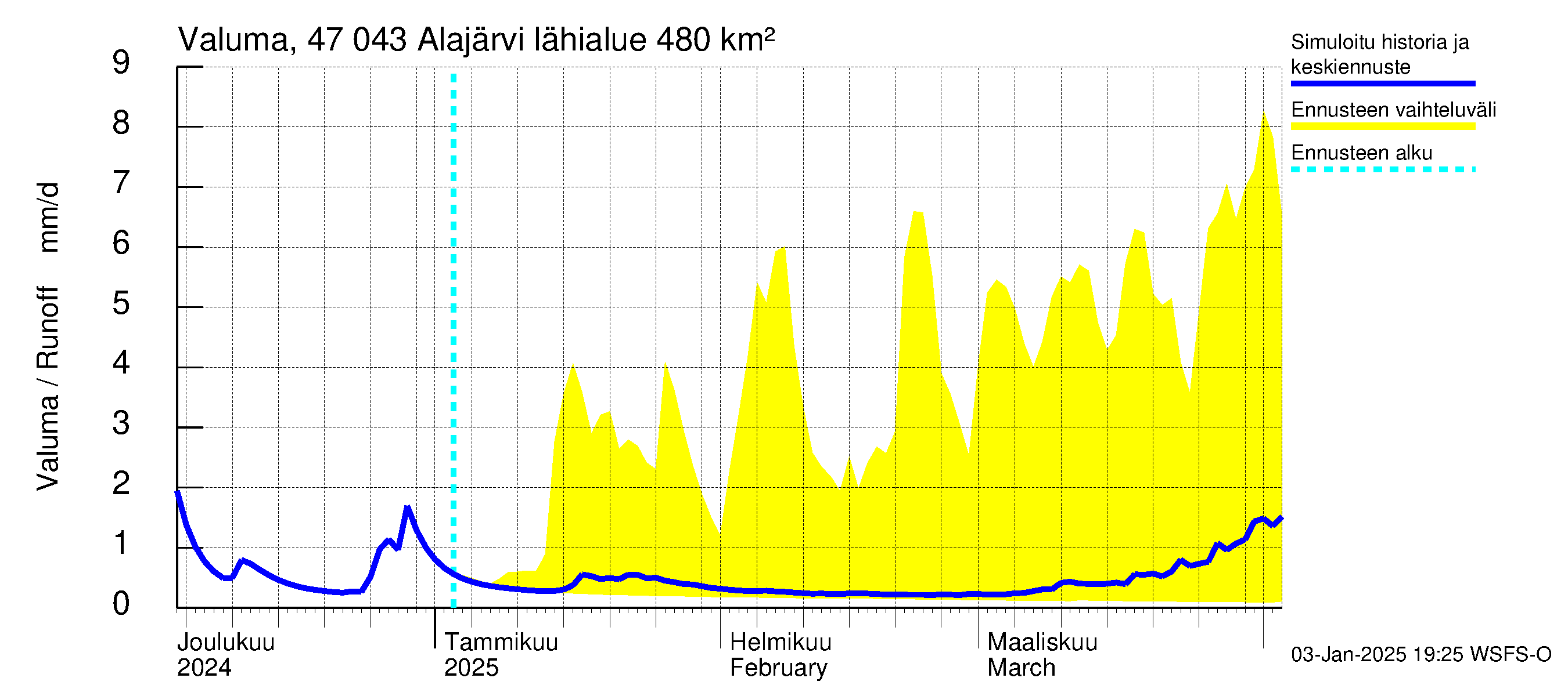 Ähtävänjoen vesistöalue - Alajärvi: Valuma