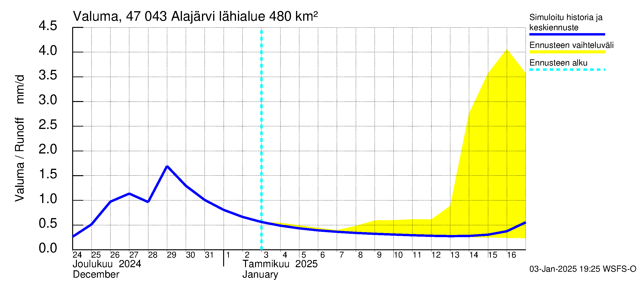 Ähtävänjoen vesistöalue - Alajärvi: Valuma