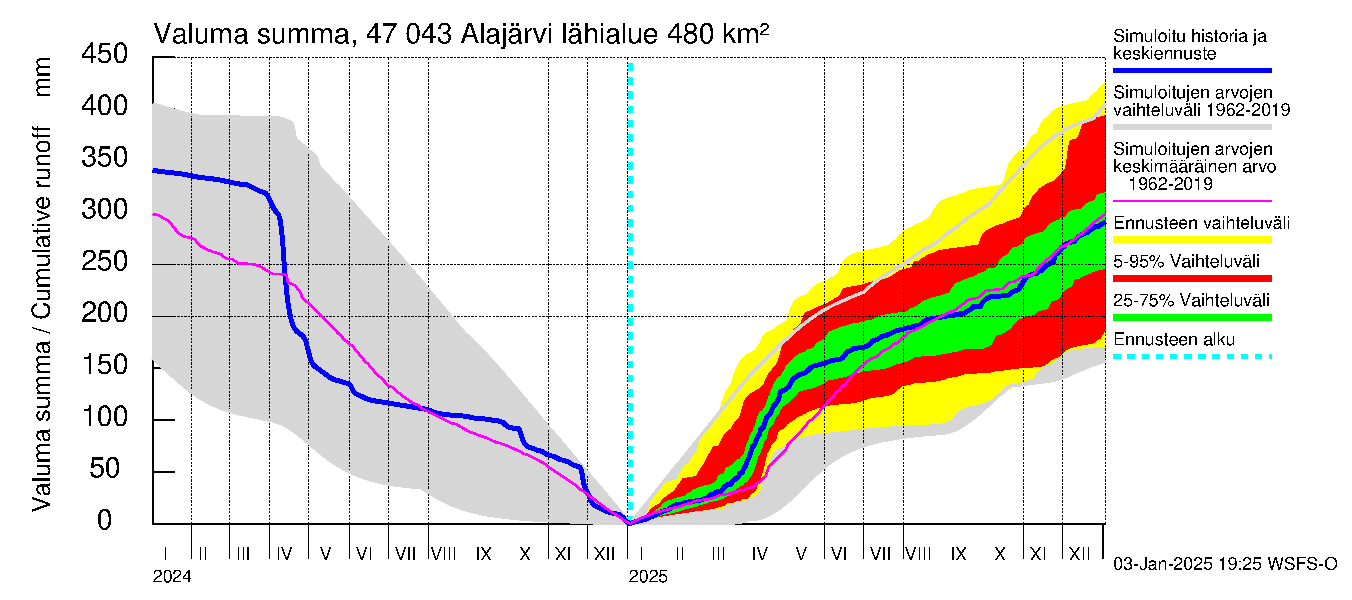 Ähtävänjoen vesistöalue - Alajärvi: Valuma - summa