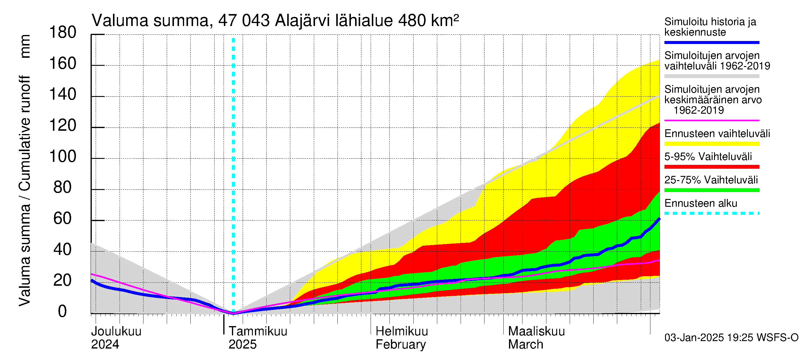 Ähtävänjoen vesistöalue - Alajärvi: Valuma - summa