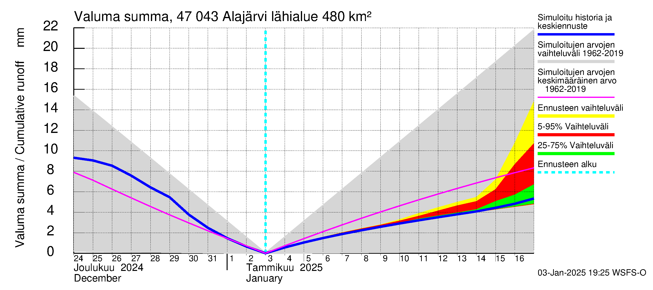 Ähtävänjoen vesistöalue - Alajärvi: Valuma - summa