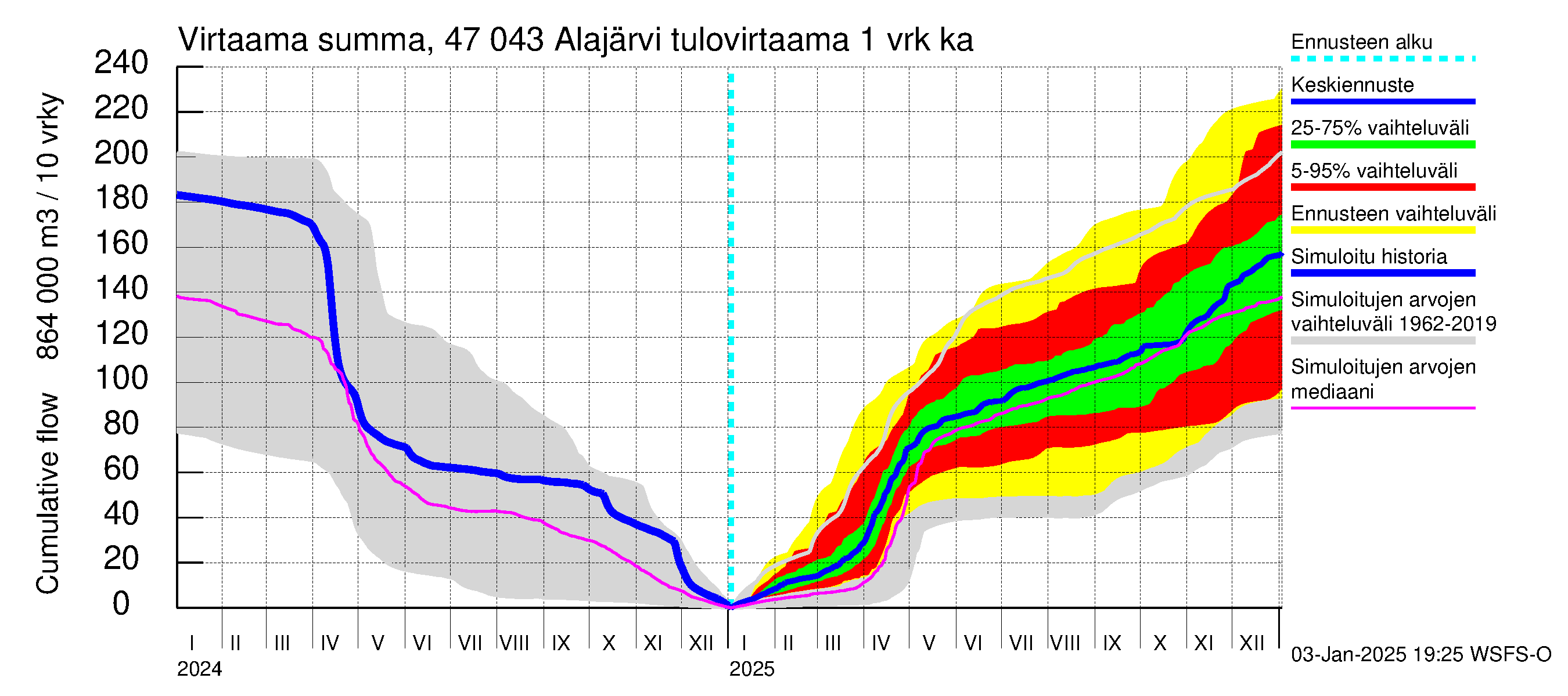 Ähtävänjoen vesistöalue - Alajärvi: Tulovirtaama - summa