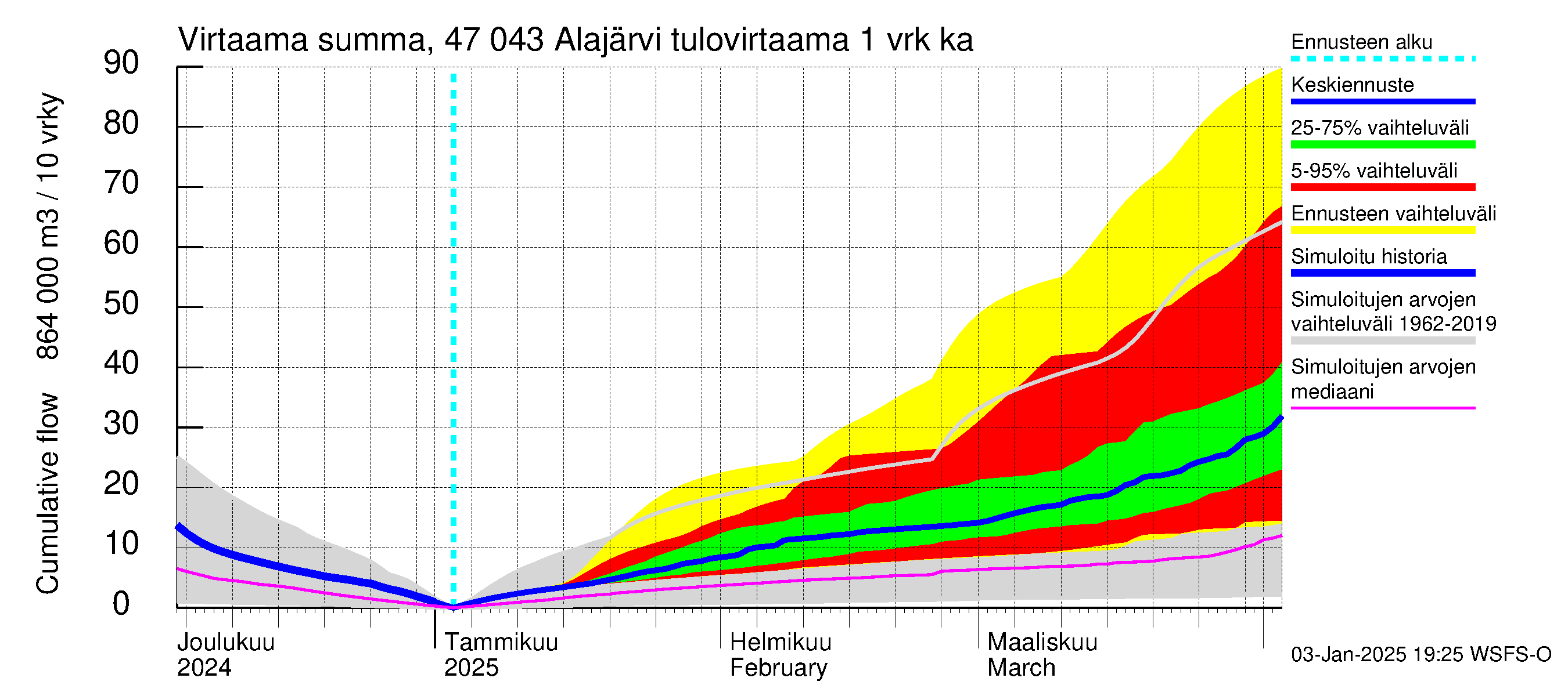 Ähtävänjoen vesistöalue - Alajärvi: Tulovirtaama - summa