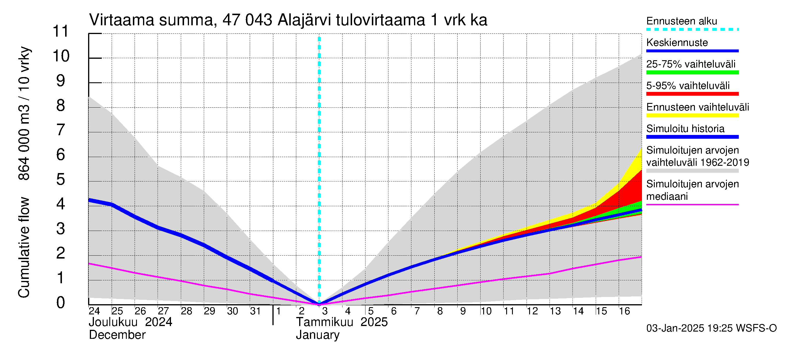 Ähtävänjoen vesistöalue - Alajärvi: Tulovirtaama - summa