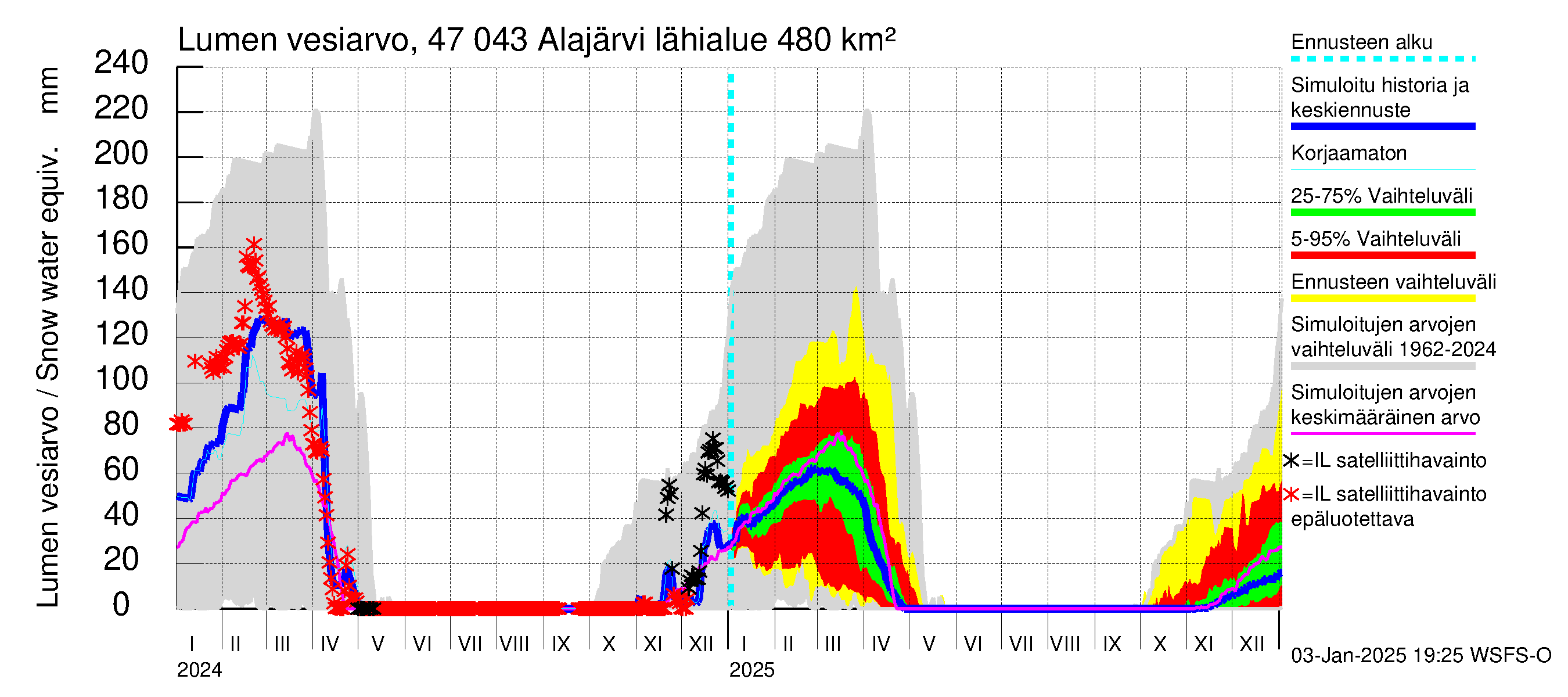 Ähtävänjoen vesistöalue - Alajärvi: Lumen vesiarvo