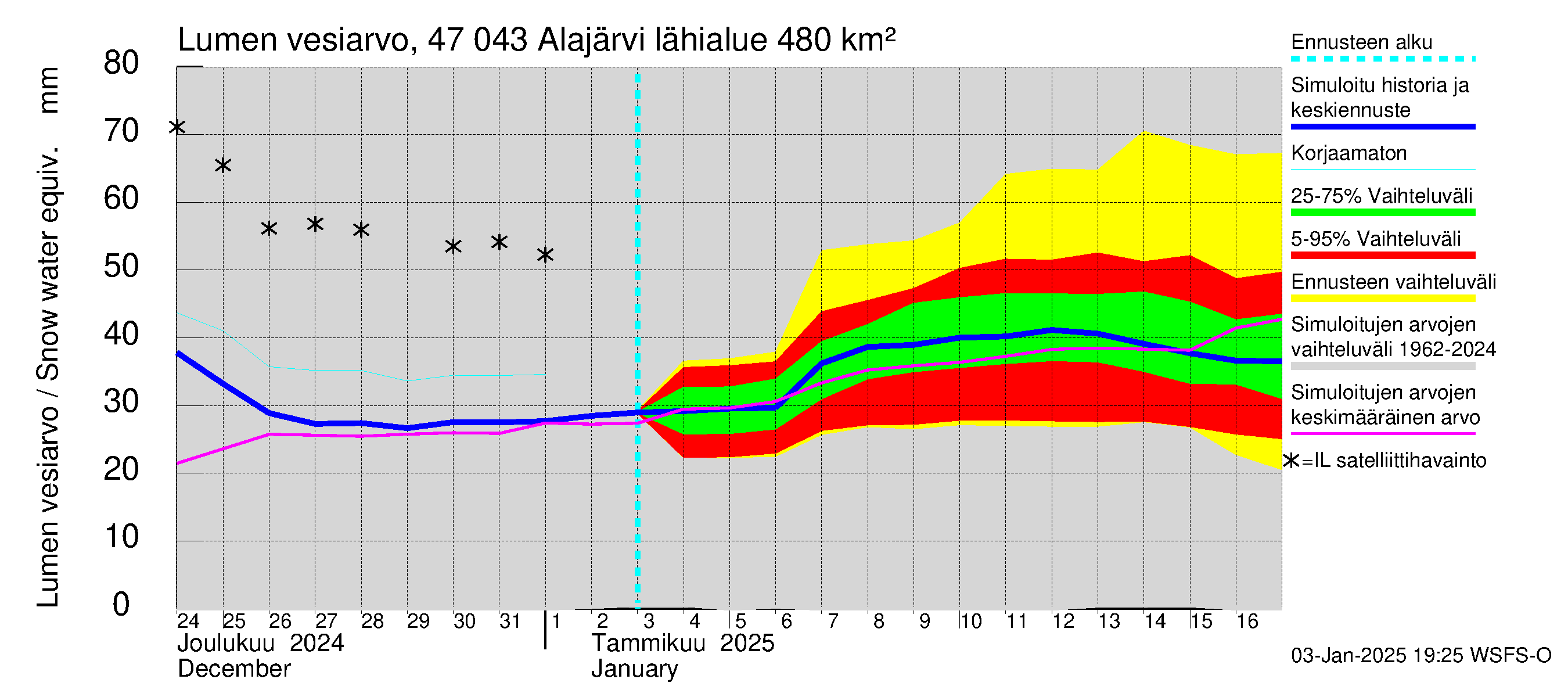 Ähtävänjoen vesistöalue - Alajärvi: Lumen vesiarvo