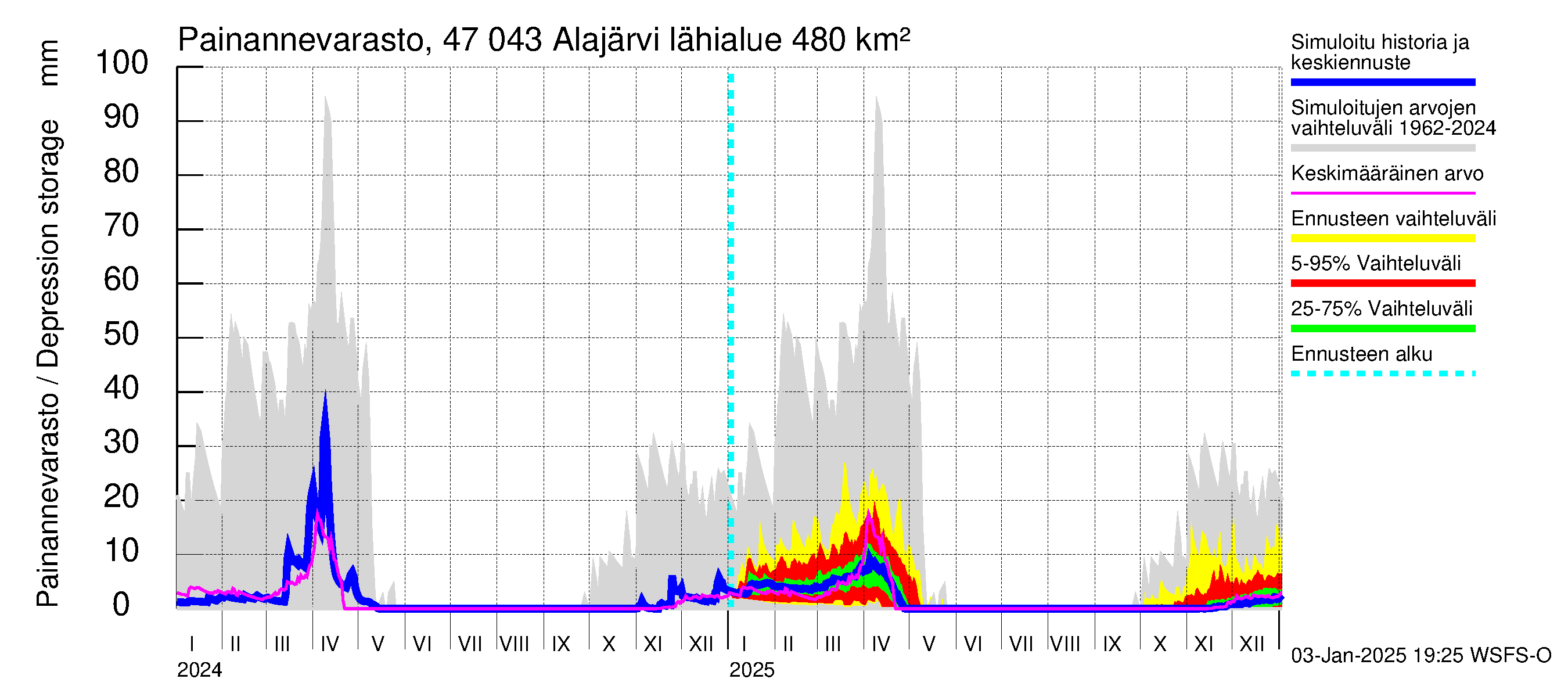 Ähtävänjoen vesistöalue - Alajärvi: Painannevarasto