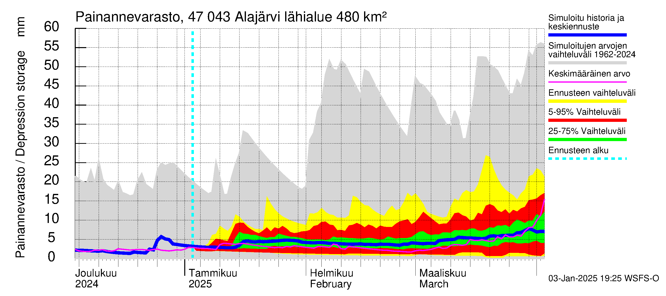 Ähtävänjoen vesistöalue - Alajärvi: Painannevarasto