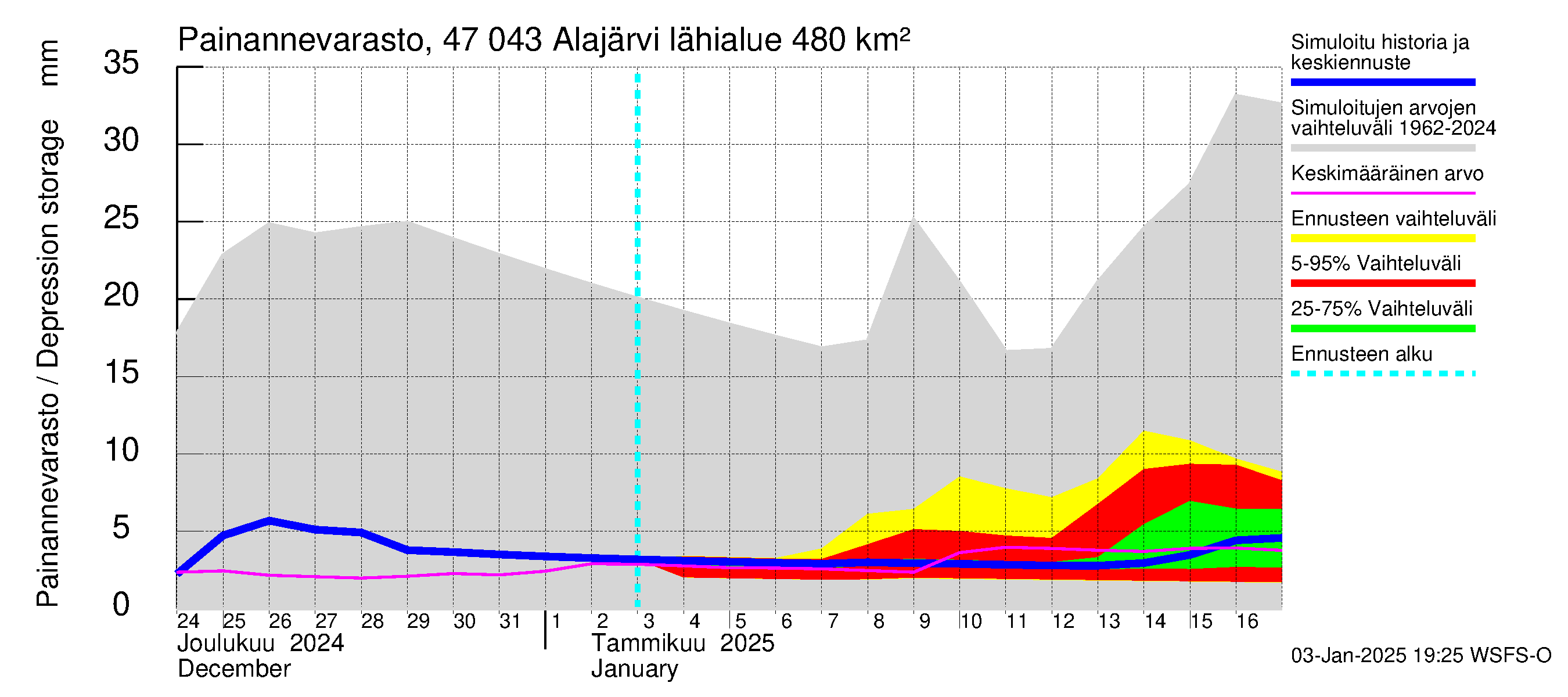 Ähtävänjoen vesistöalue - Alajärvi: Painannevarasto