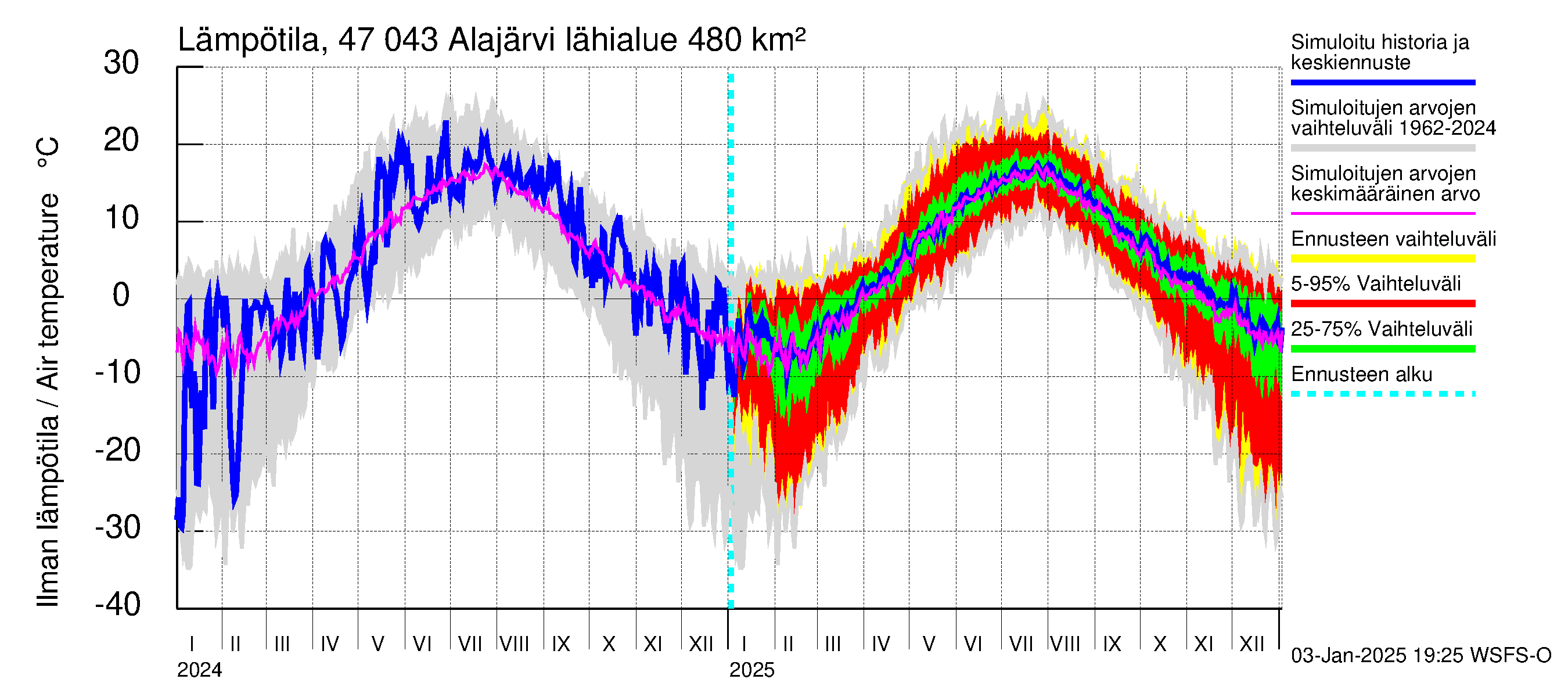 Ähtävänjoen vesistöalue - Alajärvi: Ilman lämpötila