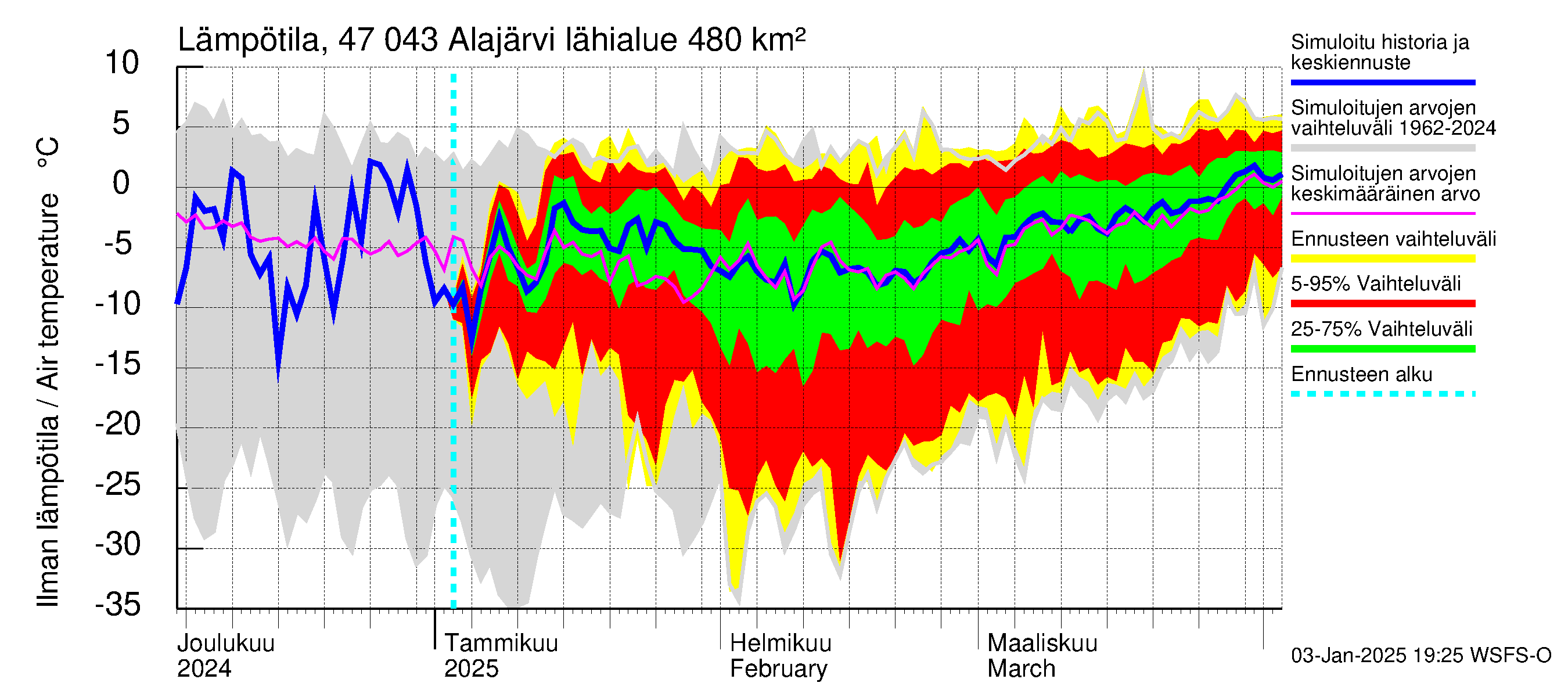 Ähtävänjoen vesistöalue - Alajärvi: Ilman lämpötila