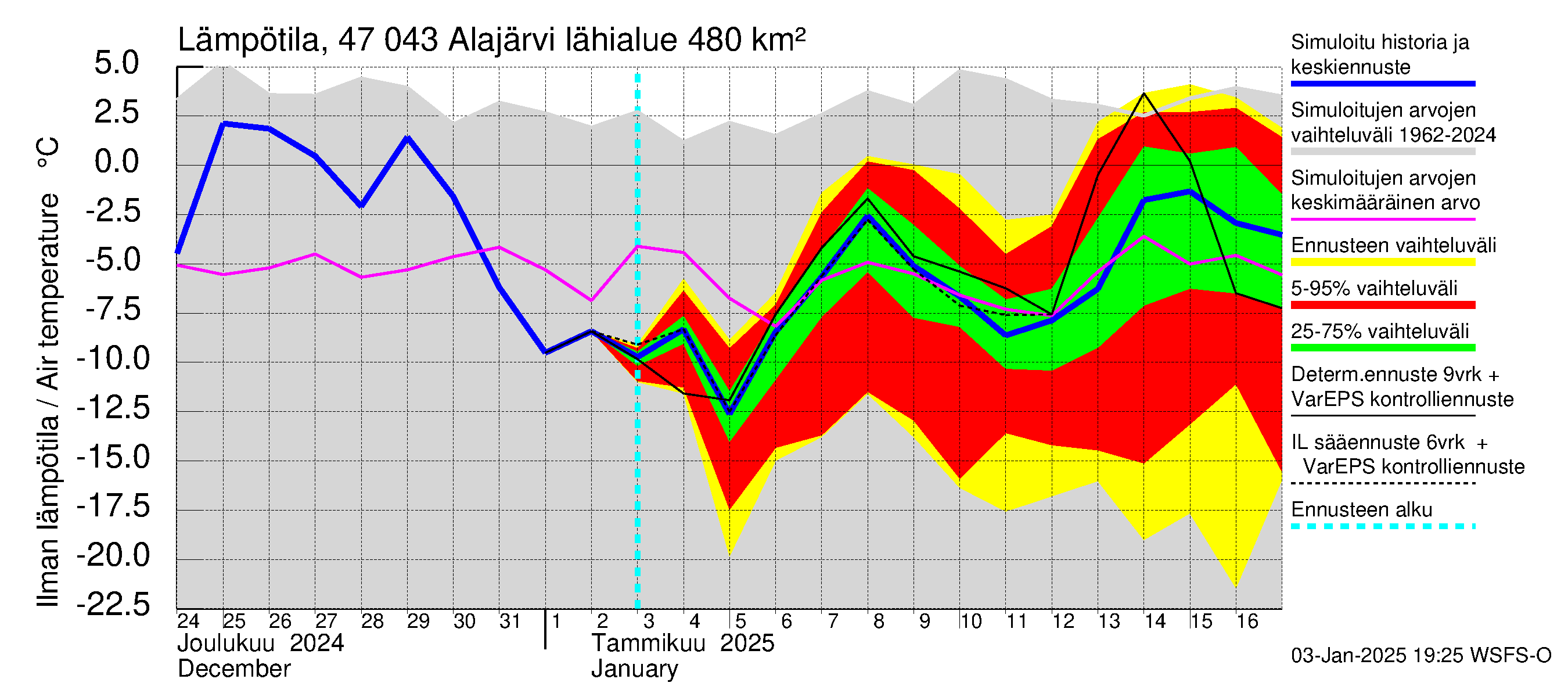 Ähtävänjoen vesistöalue - Alajärvi: Ilman lämpötila