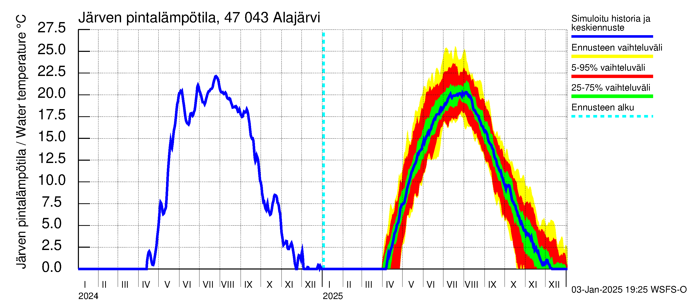 Ähtävänjoen vesistöalue - Alajärvi: Järven pintalämpötila