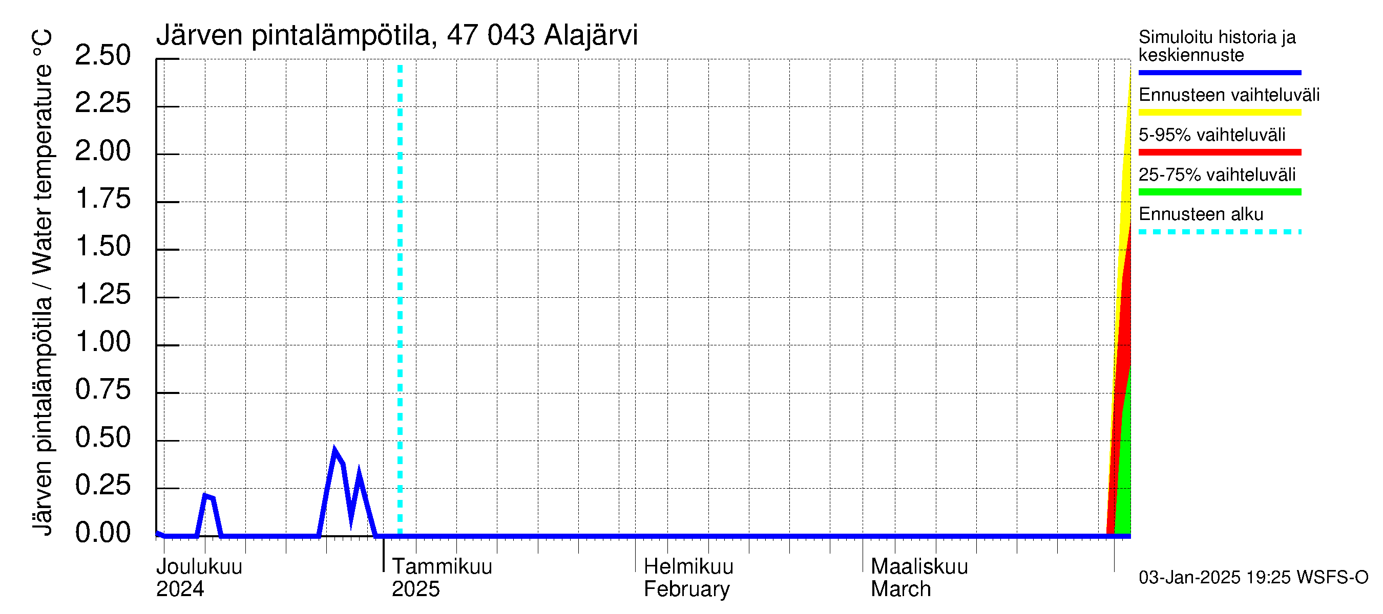 Ähtävänjoen vesistöalue - Alajärvi: Järven pintalämpötila