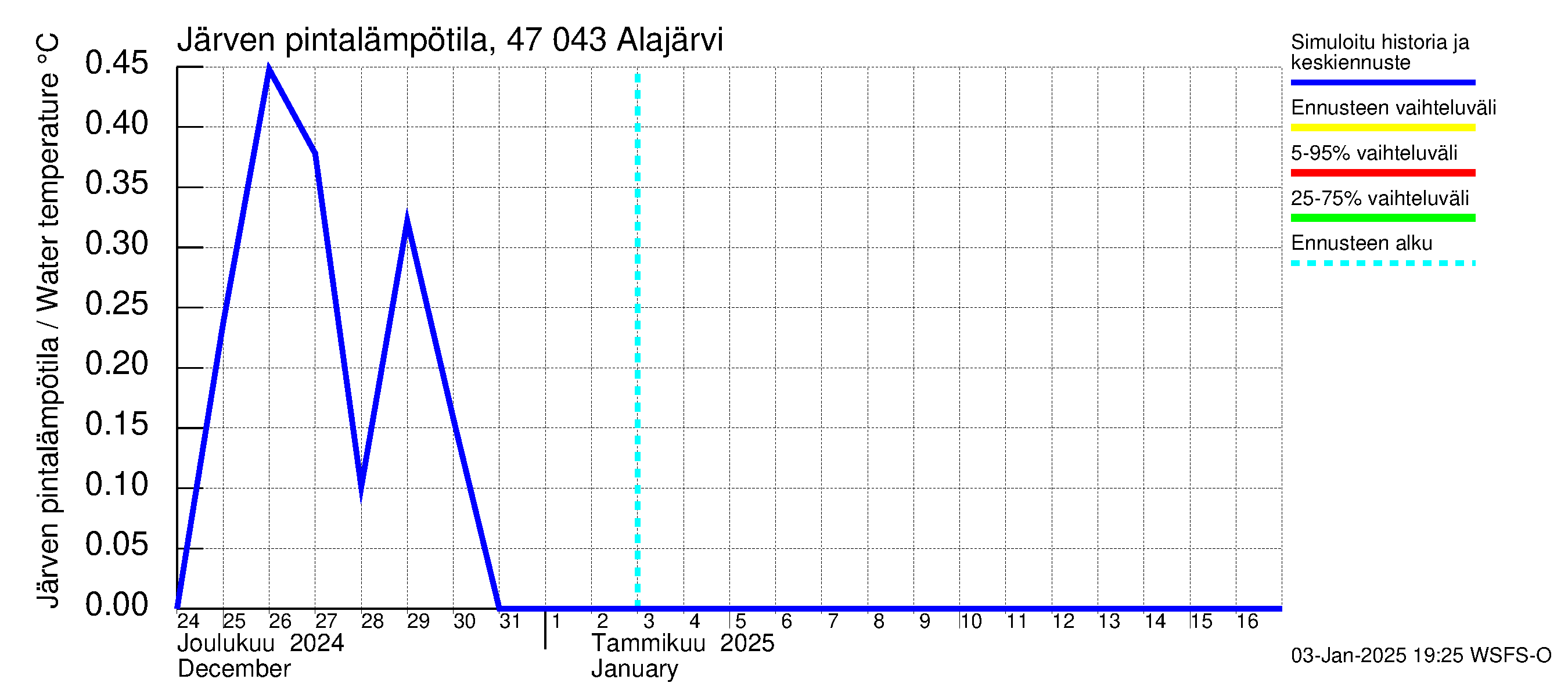 Ähtävänjoen vesistöalue - Alajärvi: Järven pintalämpötila