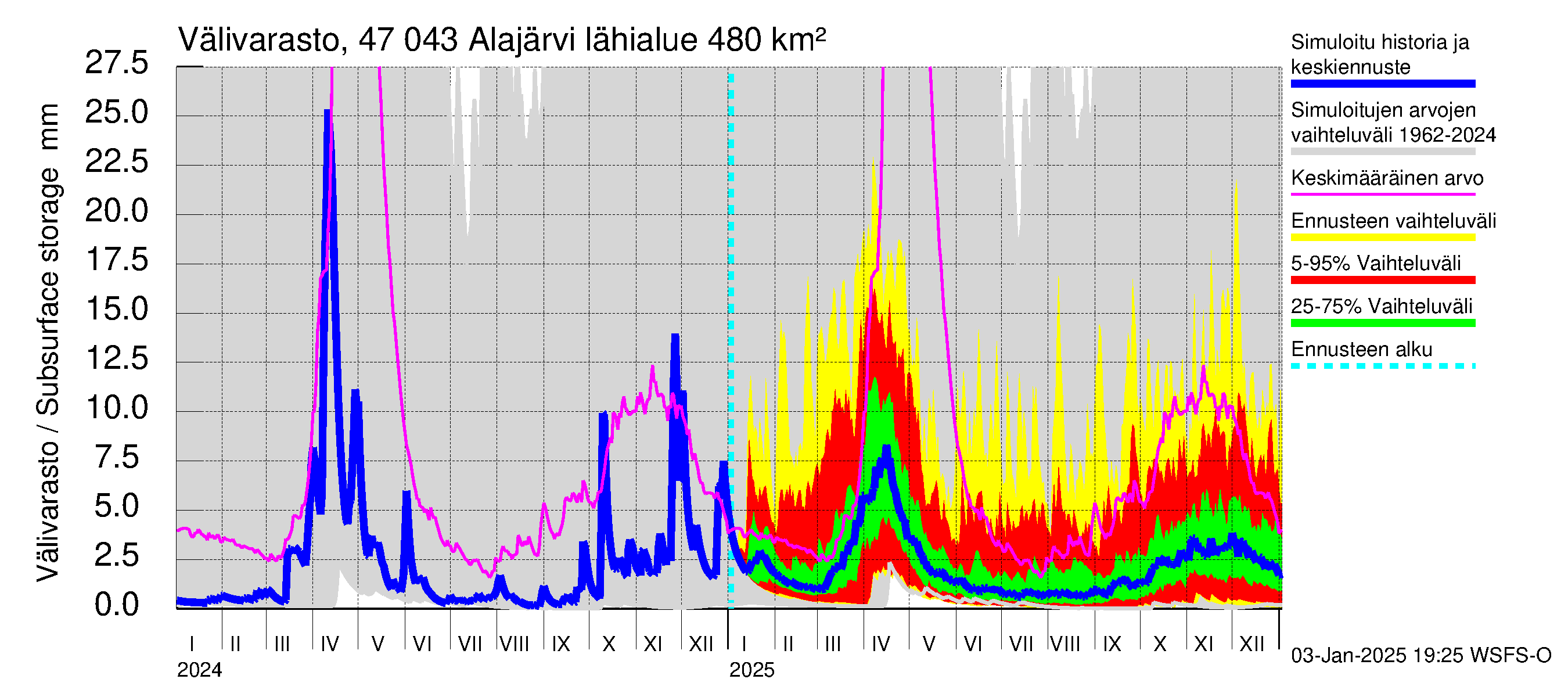 Ähtävänjoen vesistöalue - Alajärvi: Välivarasto