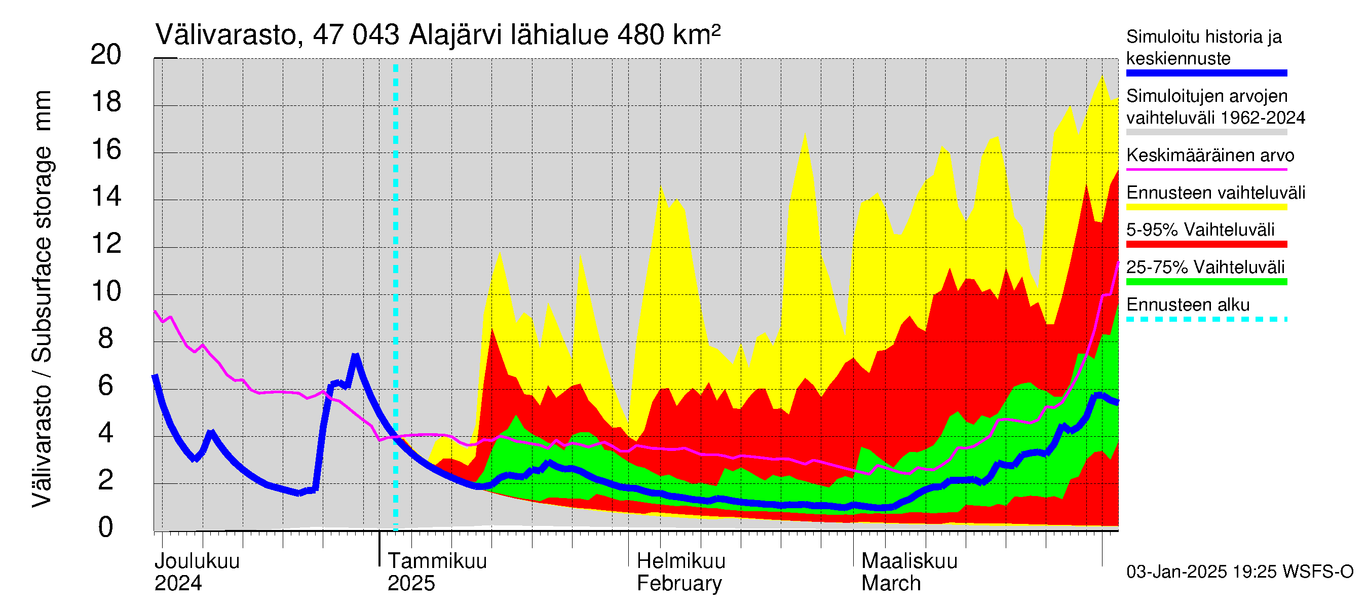 Ähtävänjoen vesistöalue - Alajärvi: Välivarasto