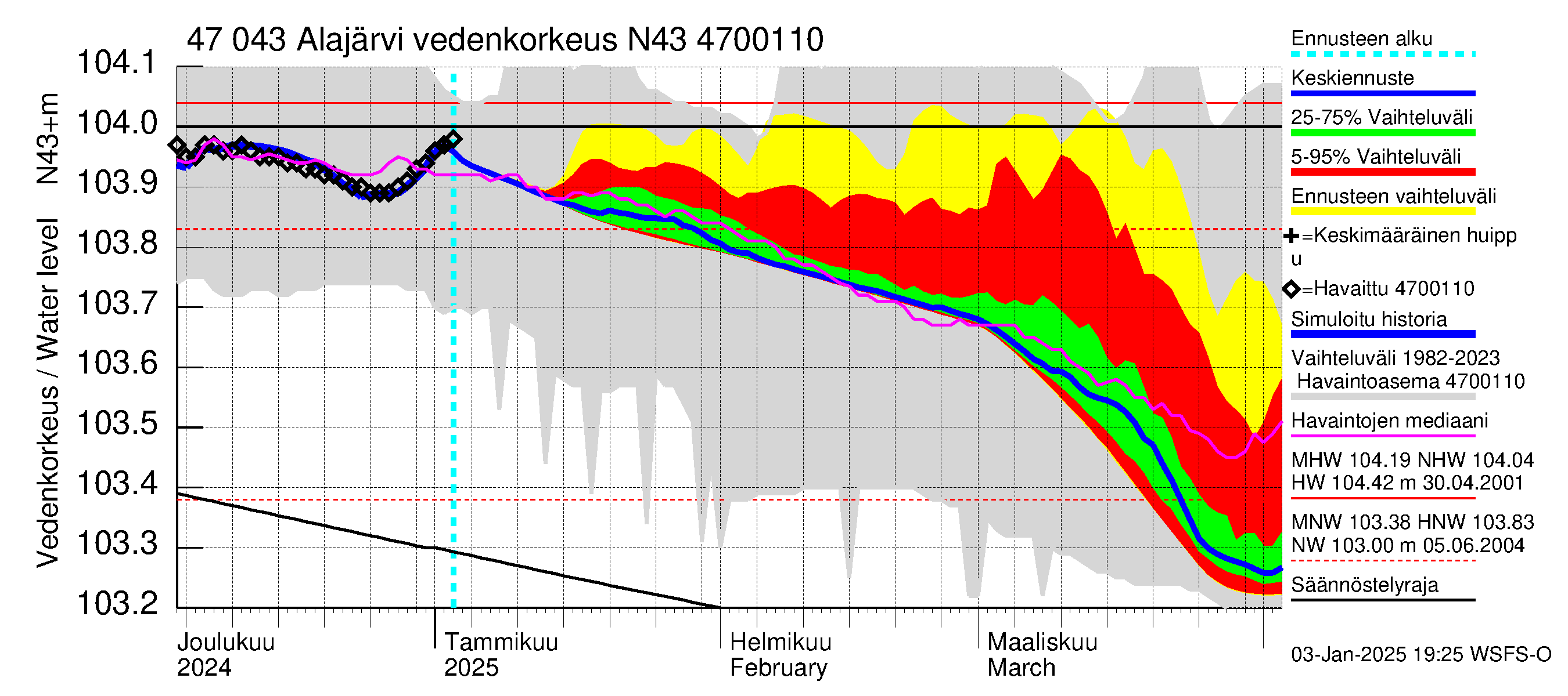 Ähtävänjoen vesistöalue - Alajärvi: Vedenkorkeus - jakaumaennuste