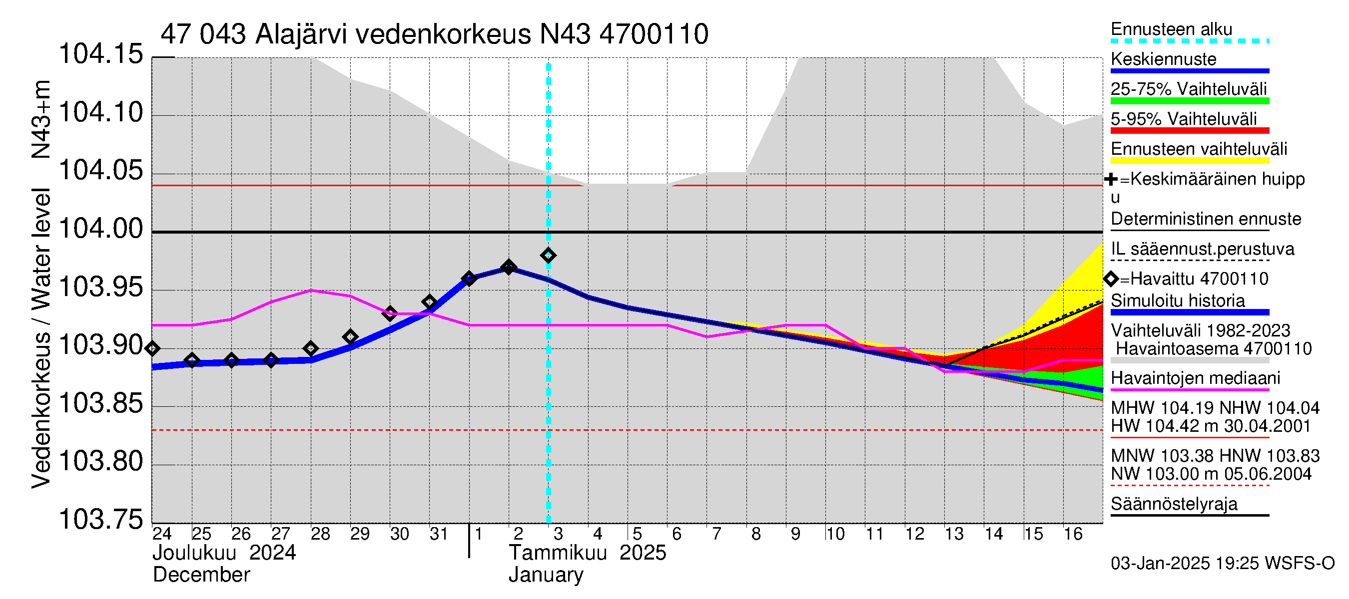 Ähtävänjoen vesistöalue - Alajärvi: Vedenkorkeus - jakaumaennuste