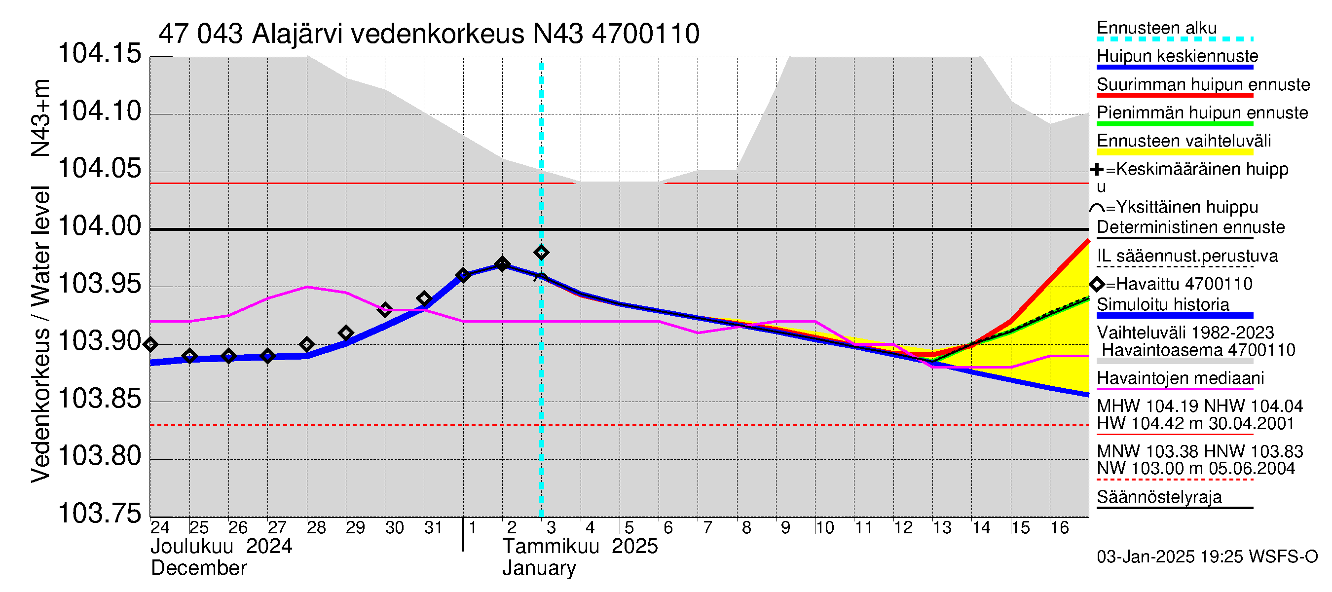 Ähtävänjoen vesistöalue - Alajärvi: Vedenkorkeus - huippujen keski- ja ääriennusteet