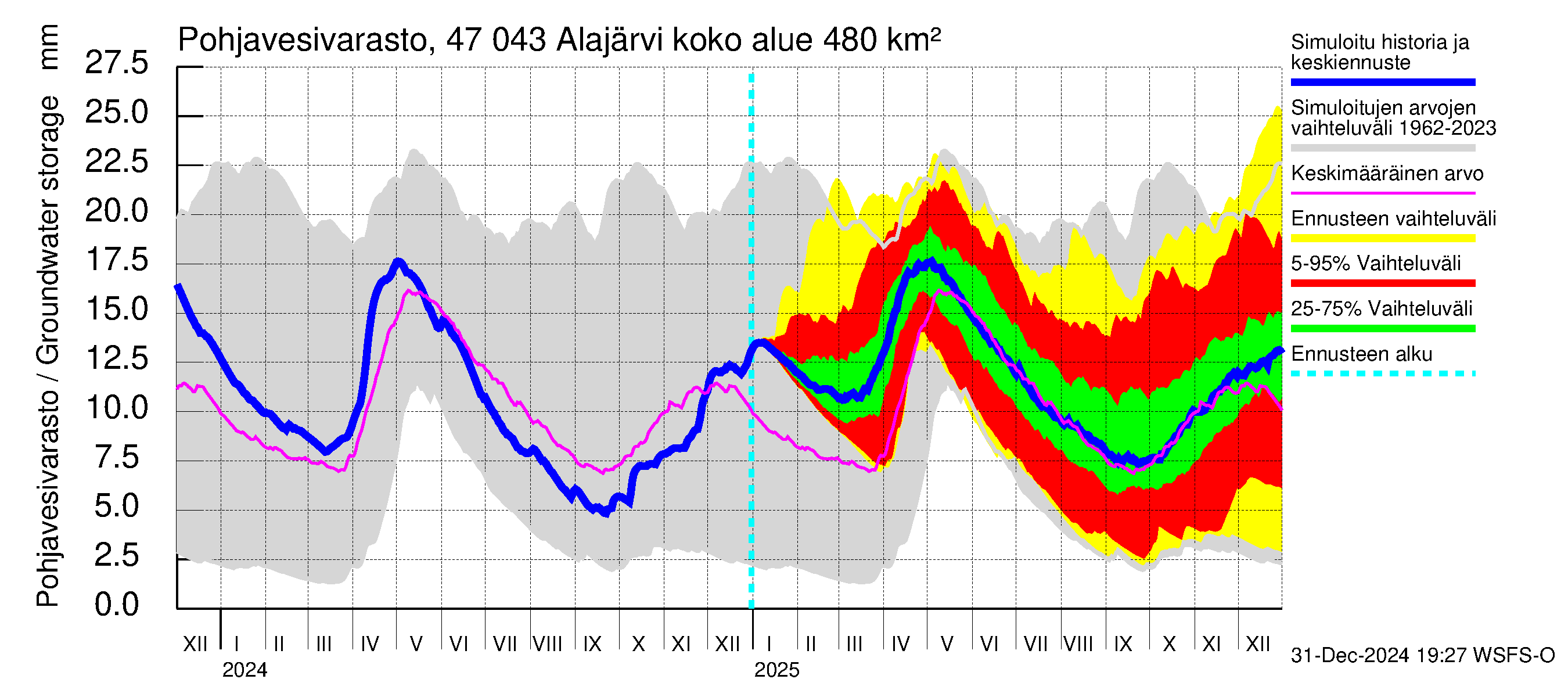 Ähtävänjoen vesistöalue - Alajärvi: Pohjavesivarasto