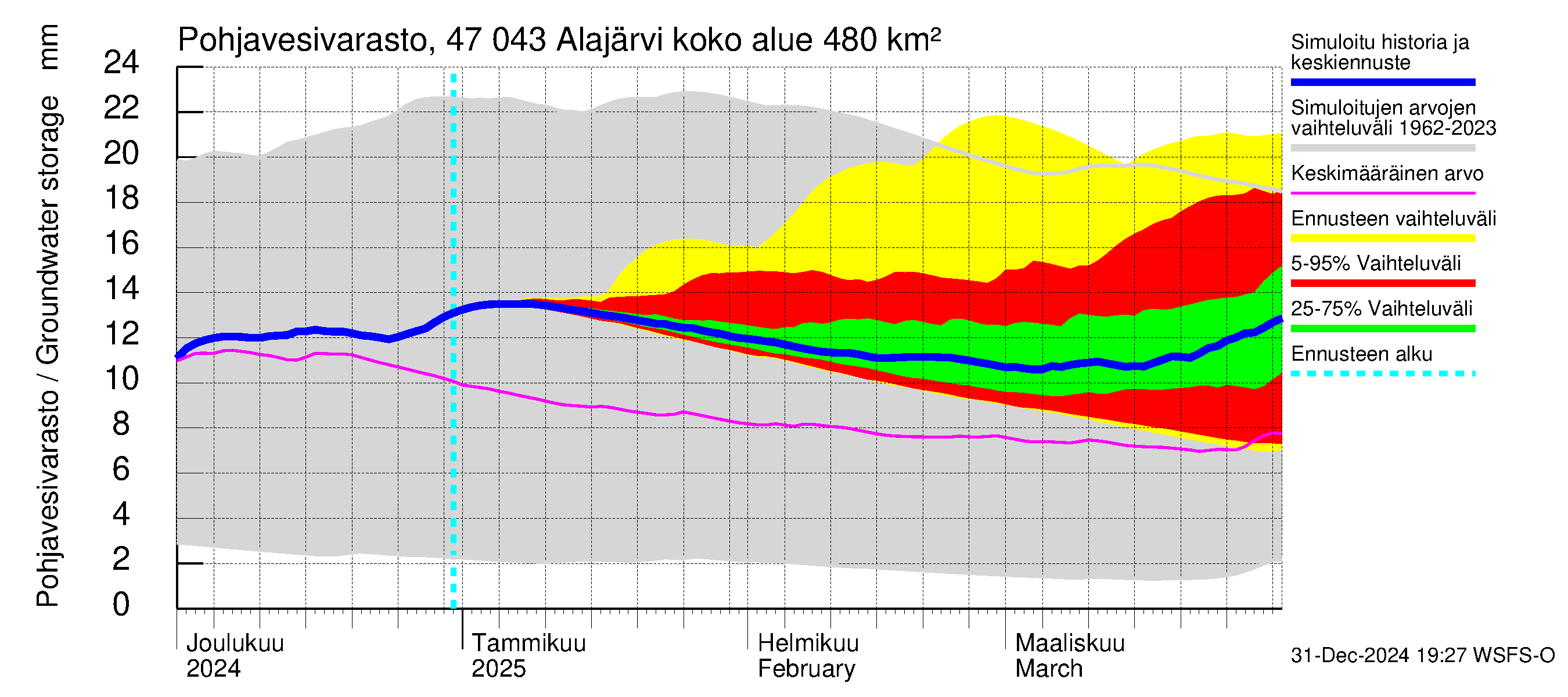 Ähtävänjoen vesistöalue - Alajärvi: Pohjavesivarasto