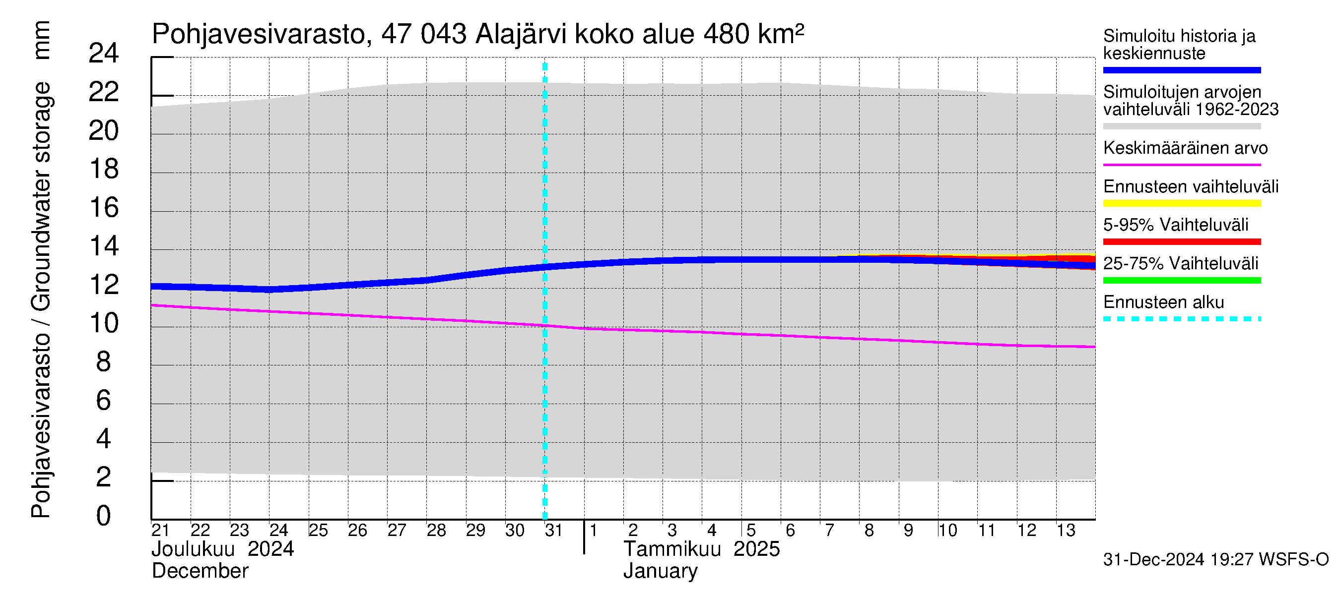 Ähtävänjoen vesistöalue - Alajärvi: Pohjavesivarasto