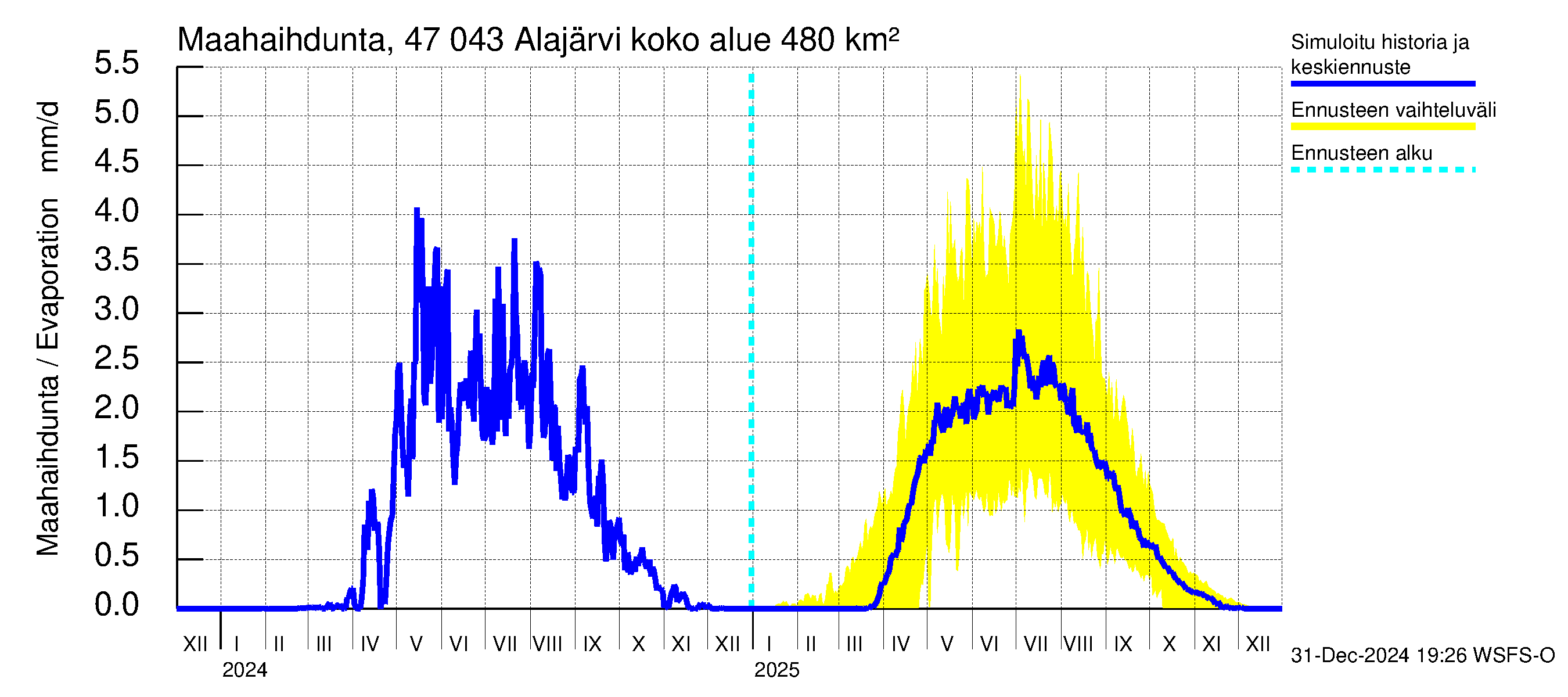 Ähtävänjoen vesistöalue - Alajärvi: Haihdunta maa-alueelta