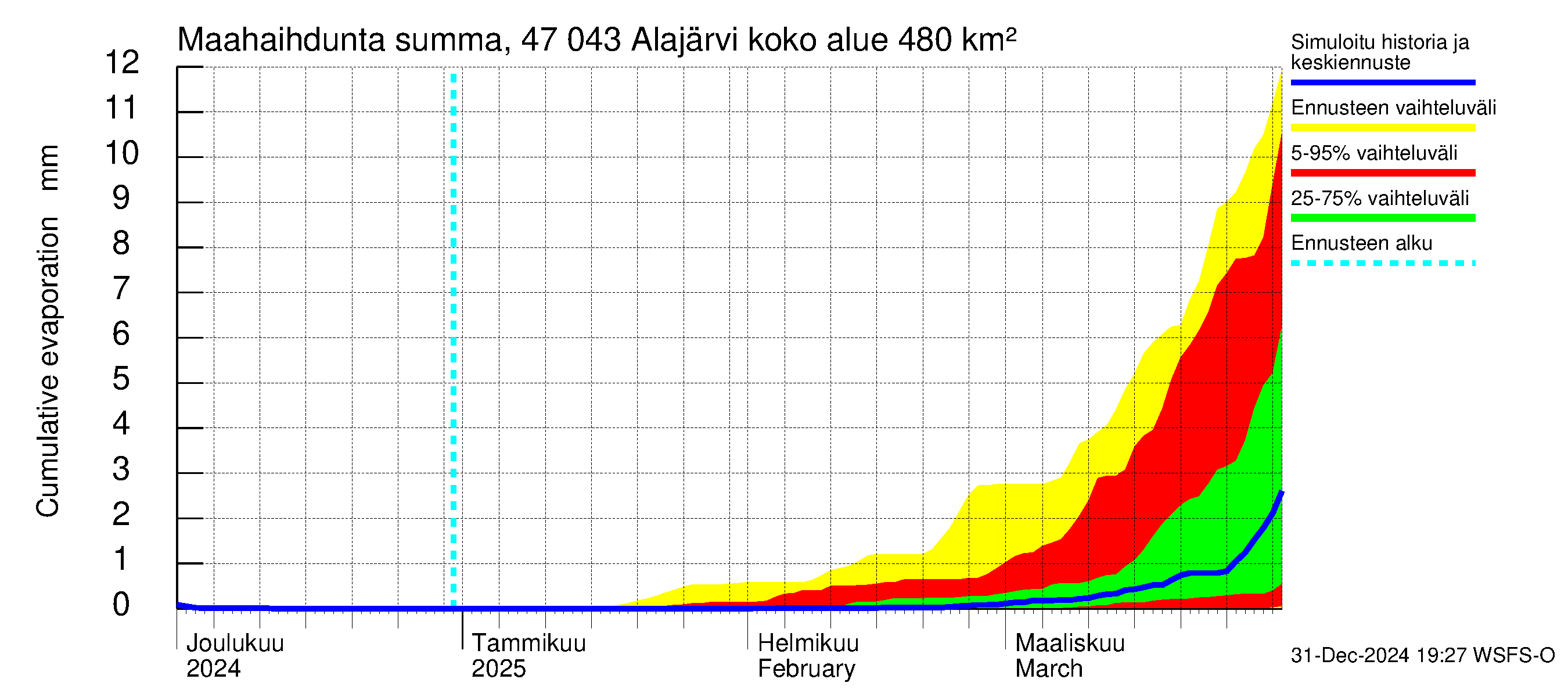 Ähtävänjoen vesistöalue - Alajärvi: Haihdunta maa-alueelta - summa