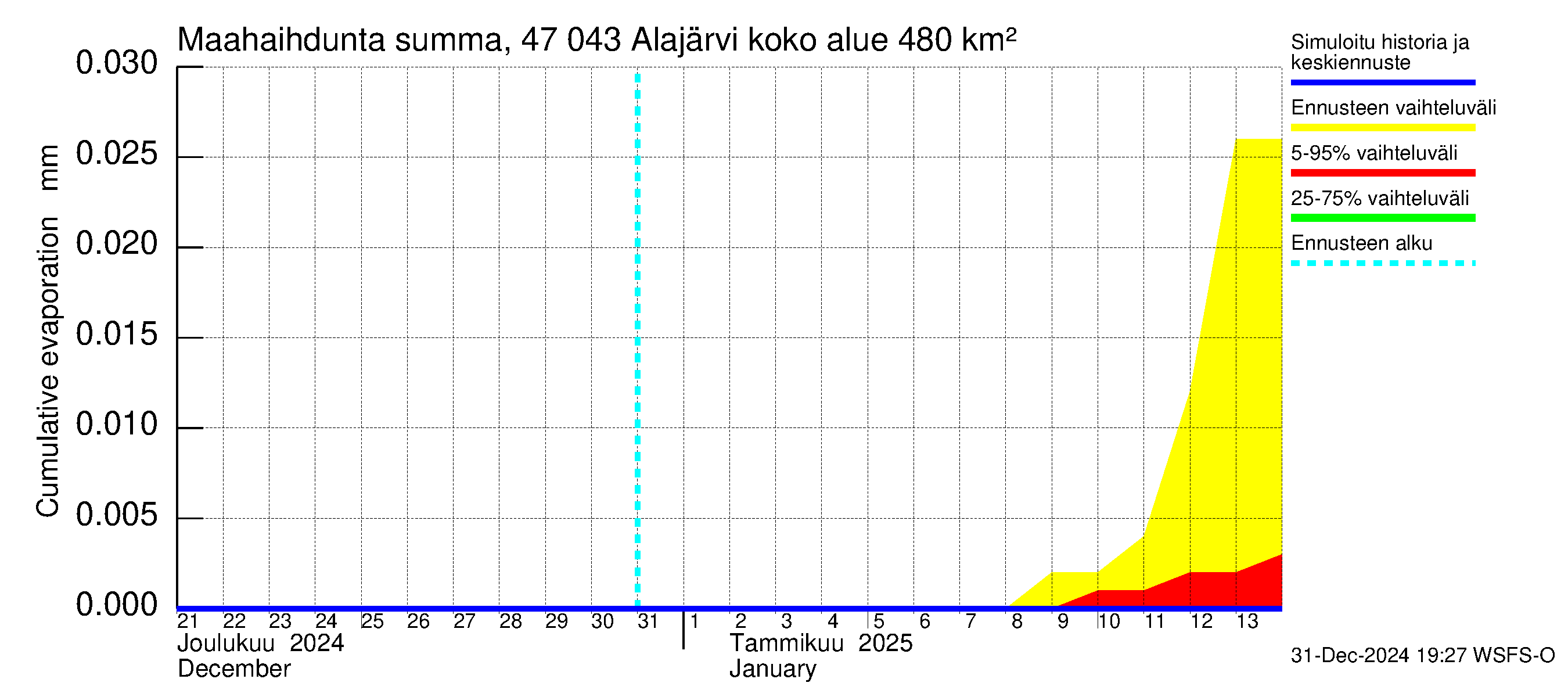 Ähtävänjoen vesistöalue - Alajärvi: Haihdunta maa-alueelta - summa