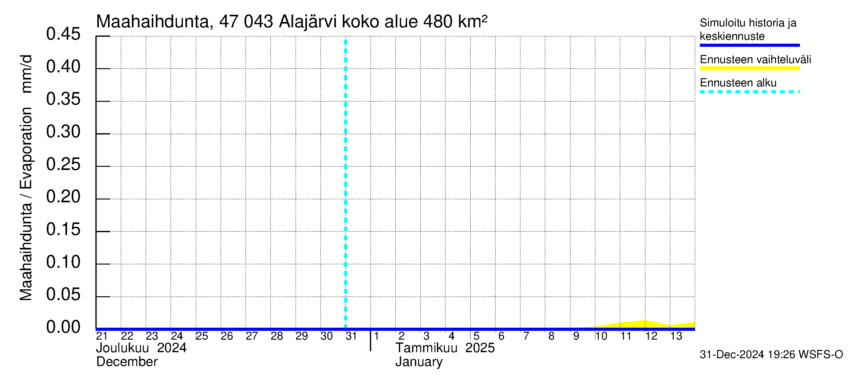 Ähtävänjoen vesistöalue - Alajärvi: Haihdunta maa-alueelta