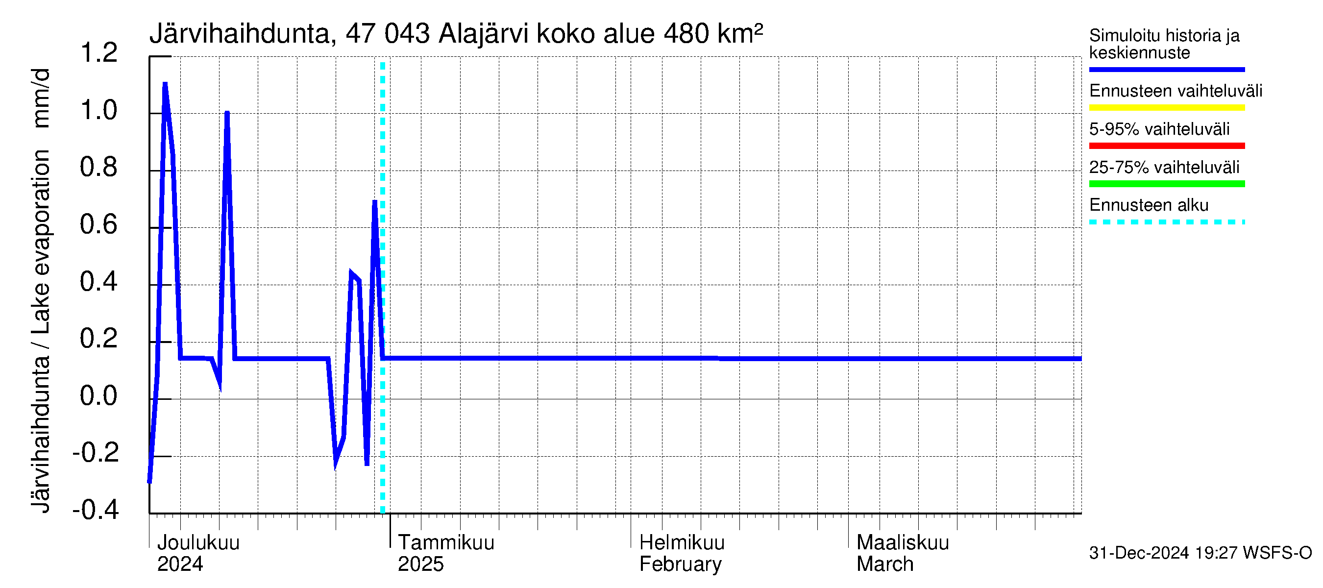 Ähtävänjoen vesistöalue - Alajärvi: Järvihaihdunta