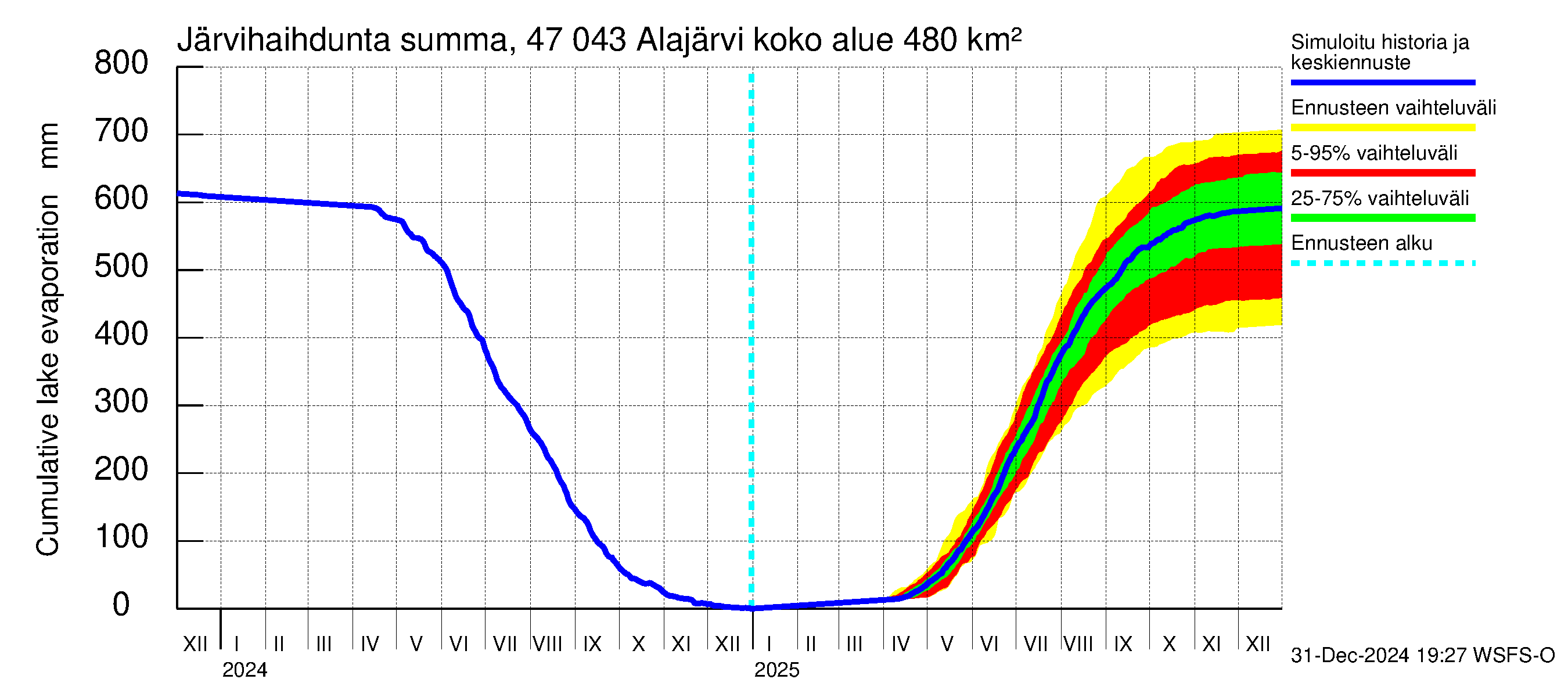 Ähtävänjoen vesistöalue - Alajärvi: Järvihaihdunta - summa