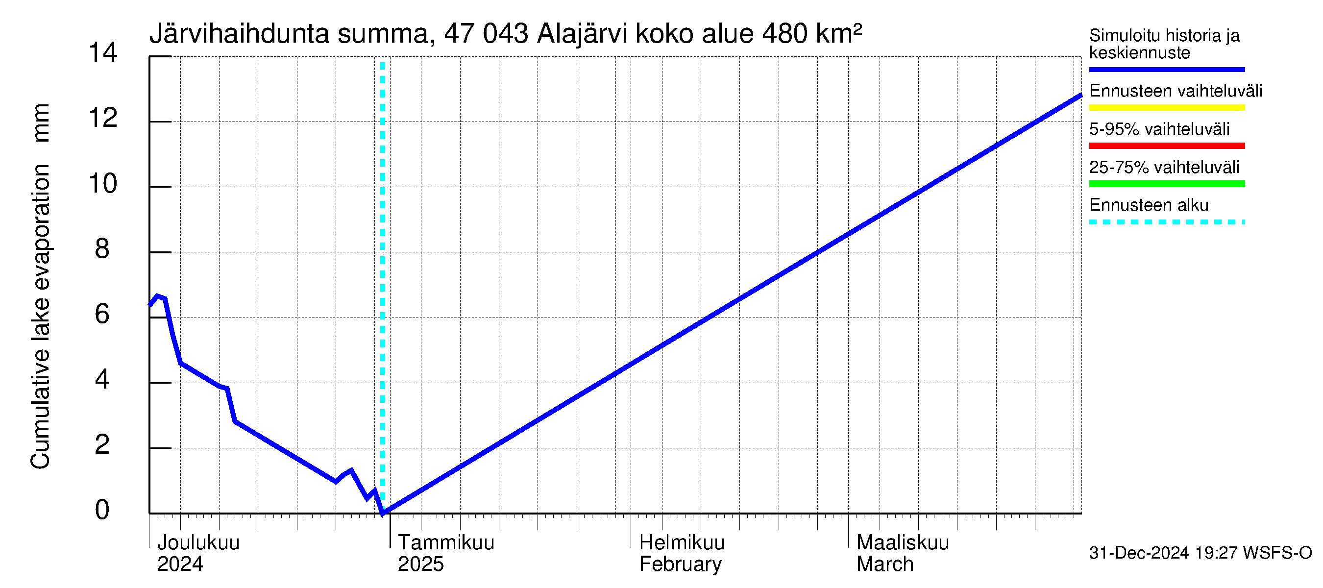 Ähtävänjoen vesistöalue - Alajärvi: Järvihaihdunta - summa