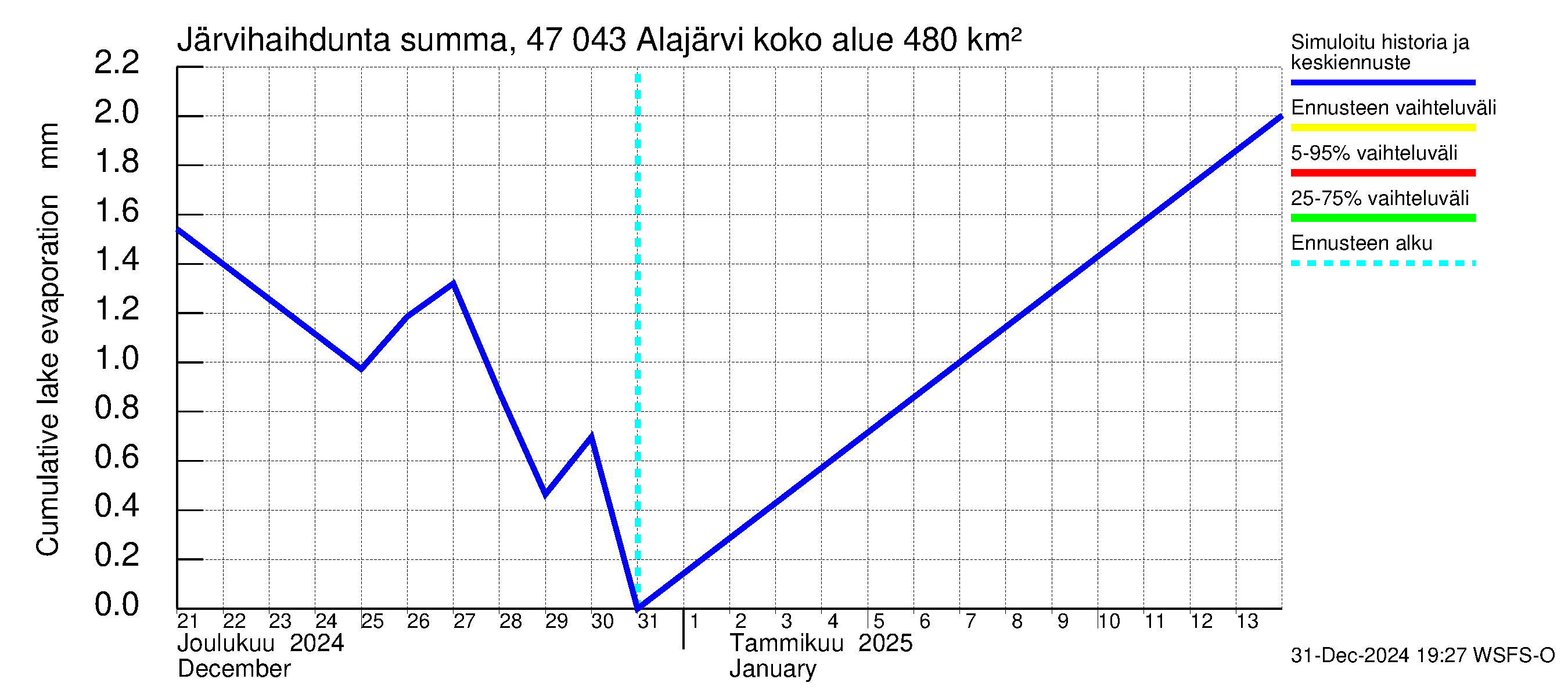 Ähtävänjoen vesistöalue - Alajärvi: Järvihaihdunta - summa