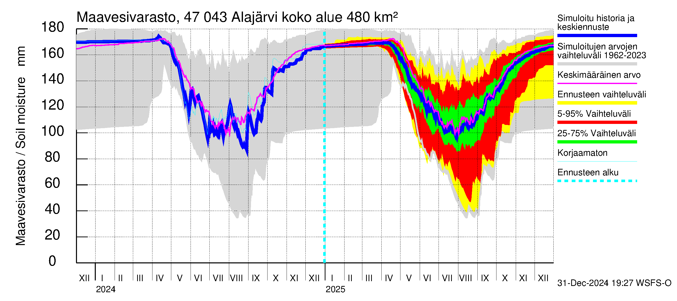 Ähtävänjoen vesistöalue - Alajärvi: Maavesivarasto