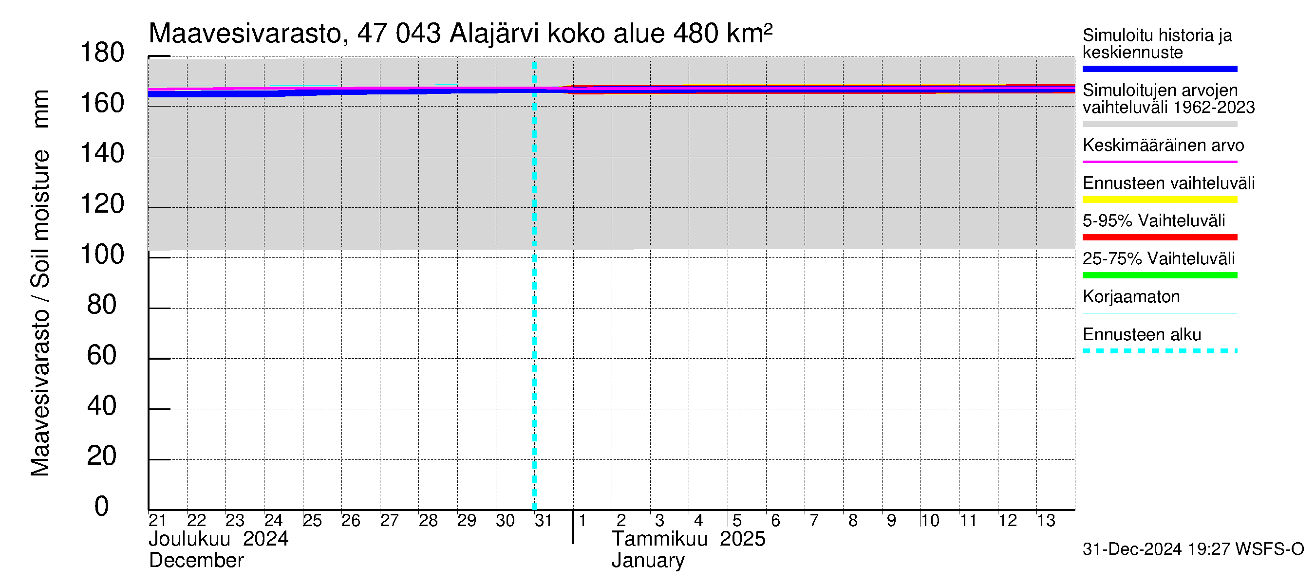 Ähtävänjoen vesistöalue - Alajärvi: Maavesivarasto