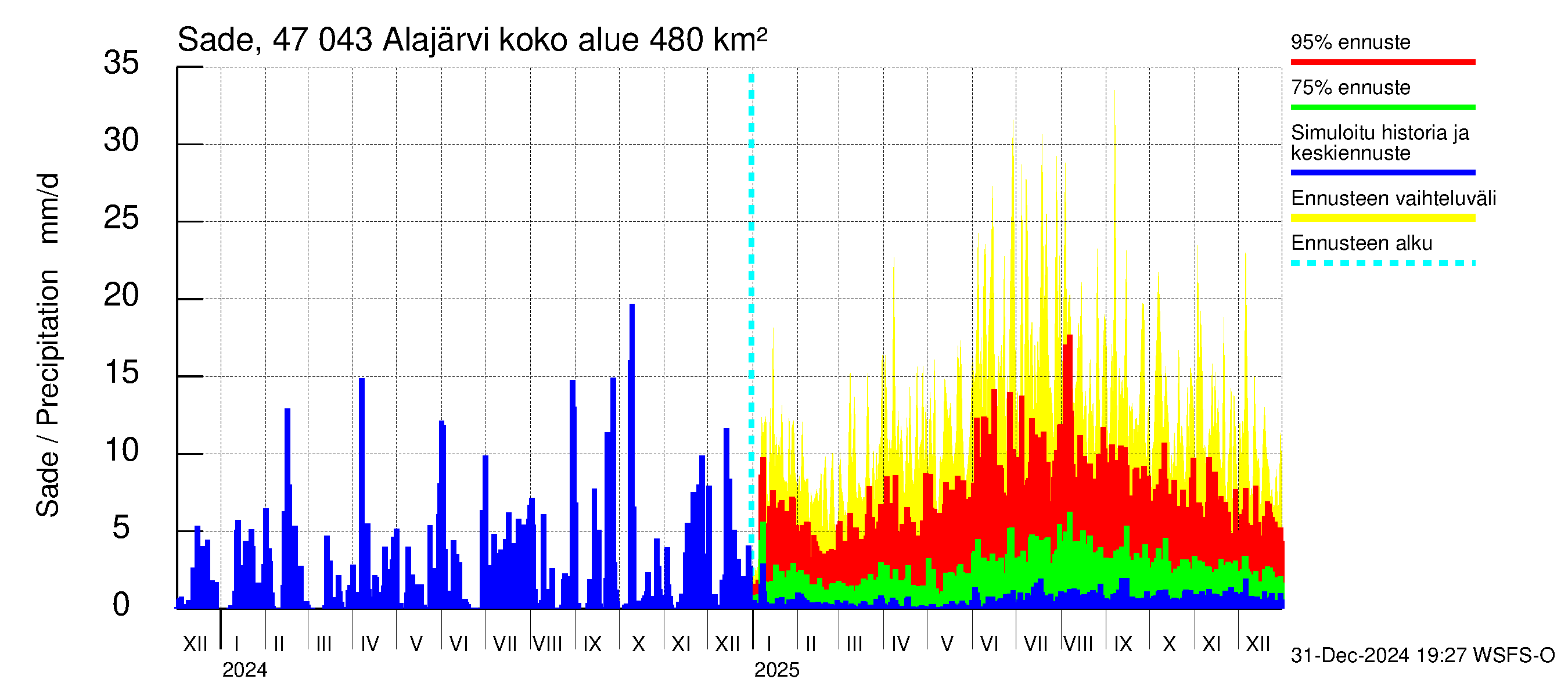 Ähtävänjoen vesistöalue - Alajärvi: Sade