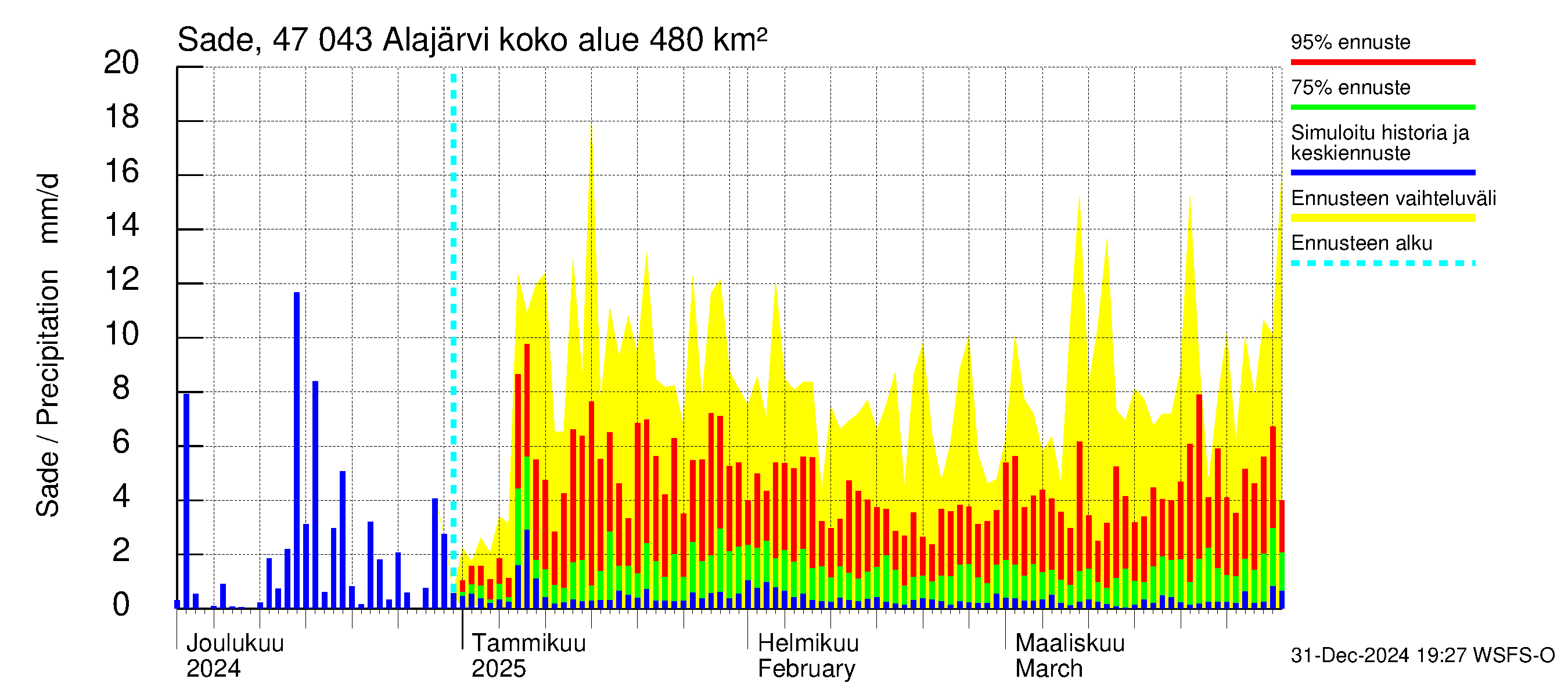 Ähtävänjoen vesistöalue - Alajärvi: Sade