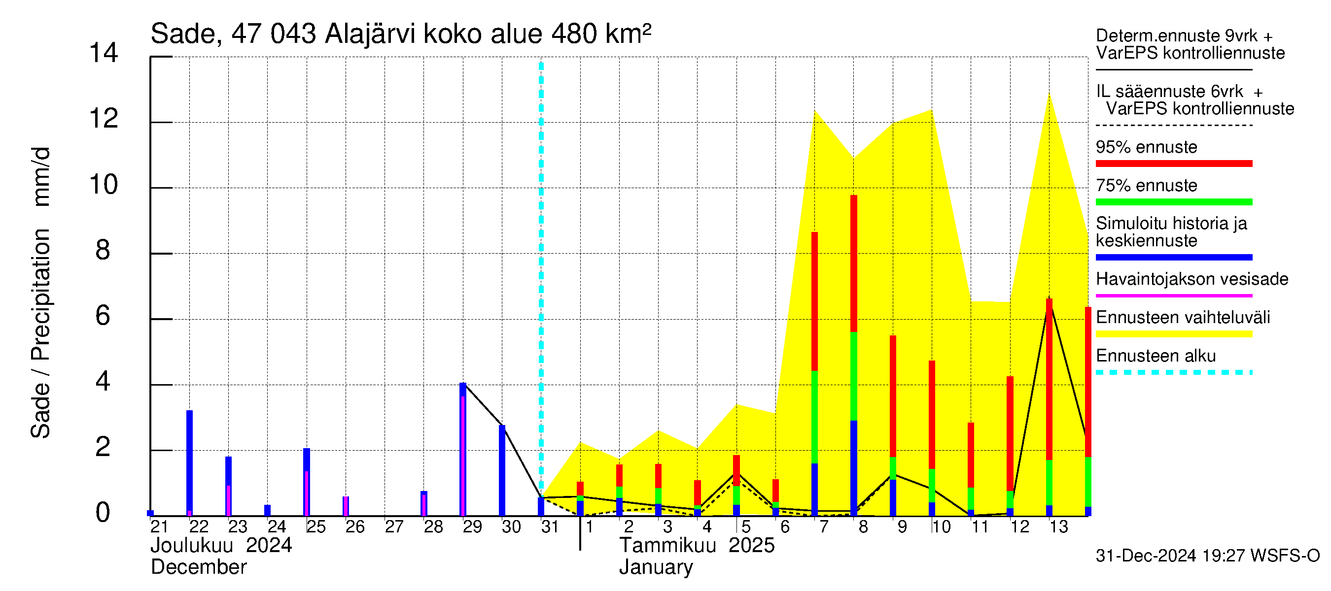 Ähtävänjoen vesistöalue - Alajärvi: Sade