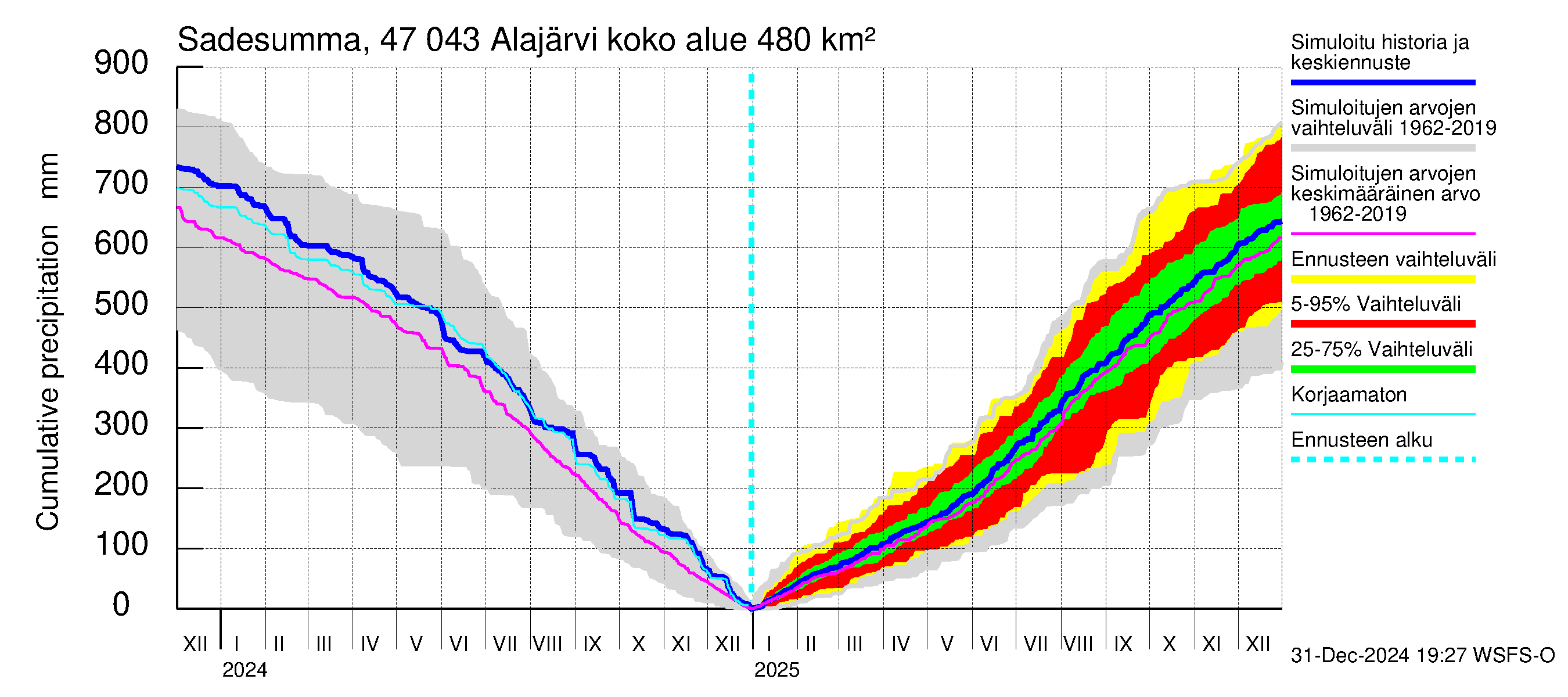 Ähtävänjoen vesistöalue - Alajärvi: Sade - summa