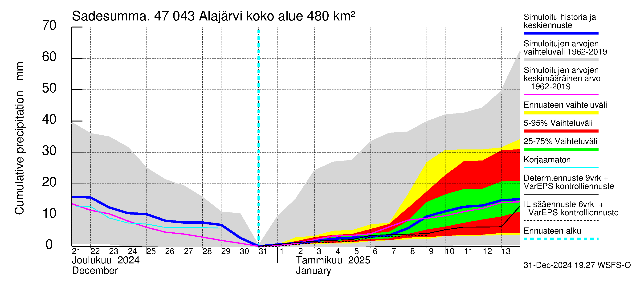 Ähtävänjoen vesistöalue - Alajärvi: Sade - summa