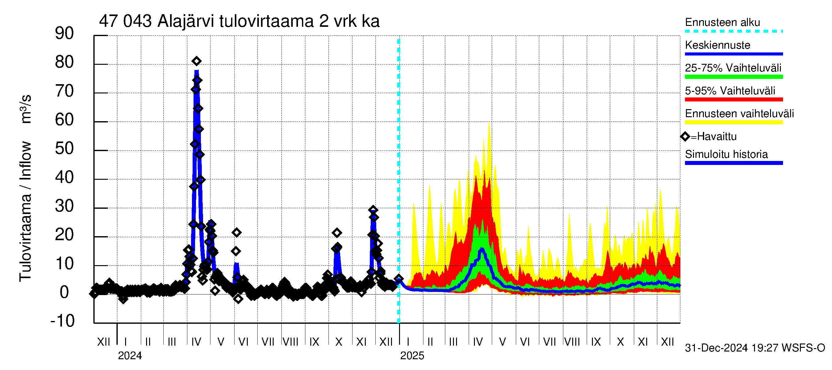 Ähtävänjoen vesistöalue - Alajärvi: Tulovirtaama (usean vuorokauden liukuva keskiarvo) - jakaumaennuste