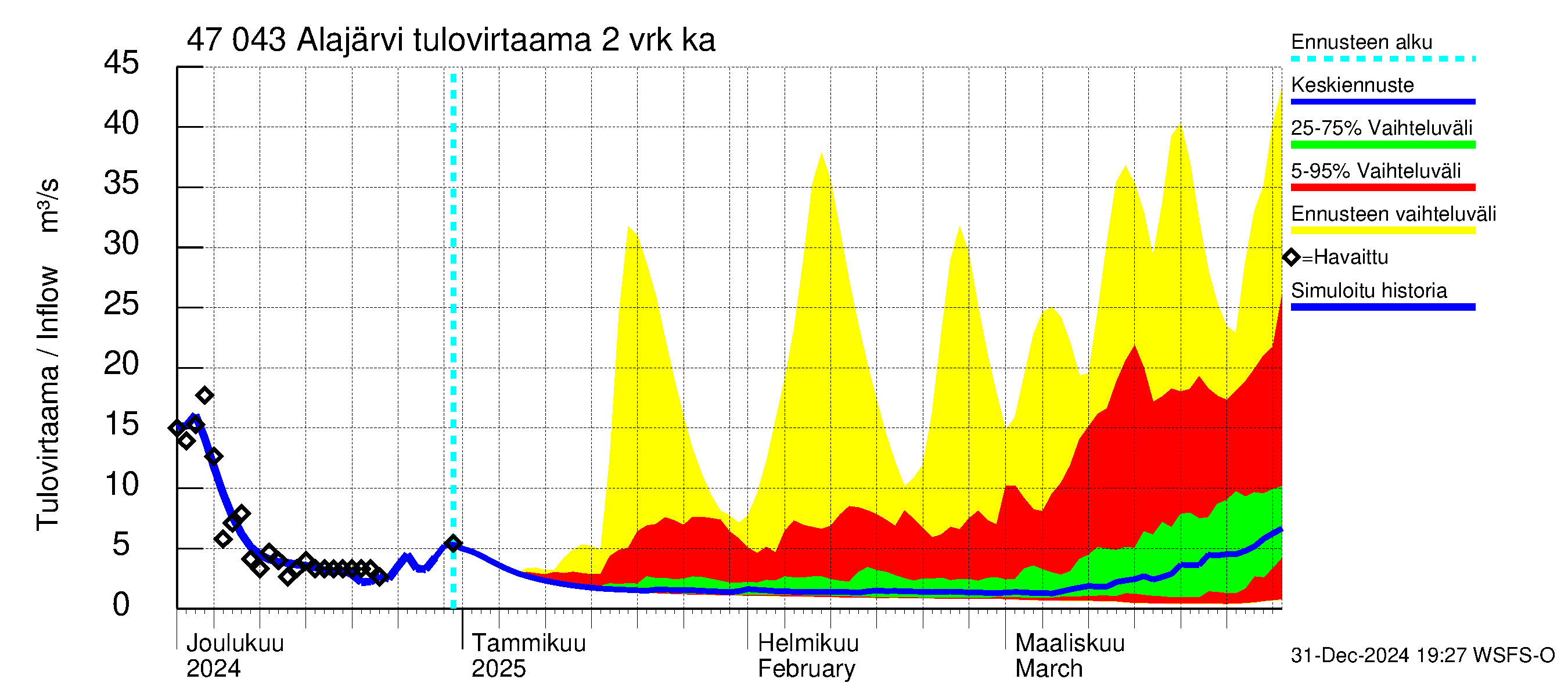 Ähtävänjoen vesistöalue - Alajärvi: Tulovirtaama (usean vuorokauden liukuva keskiarvo) - jakaumaennuste