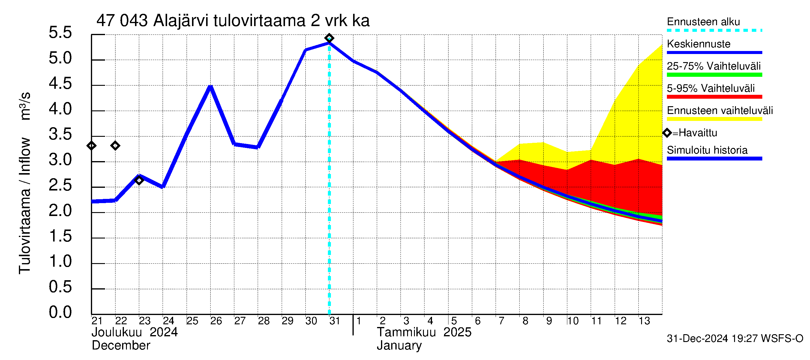 Ähtävänjoen vesistöalue - Alajärvi: Tulovirtaama (usean vuorokauden liukuva keskiarvo) - jakaumaennuste