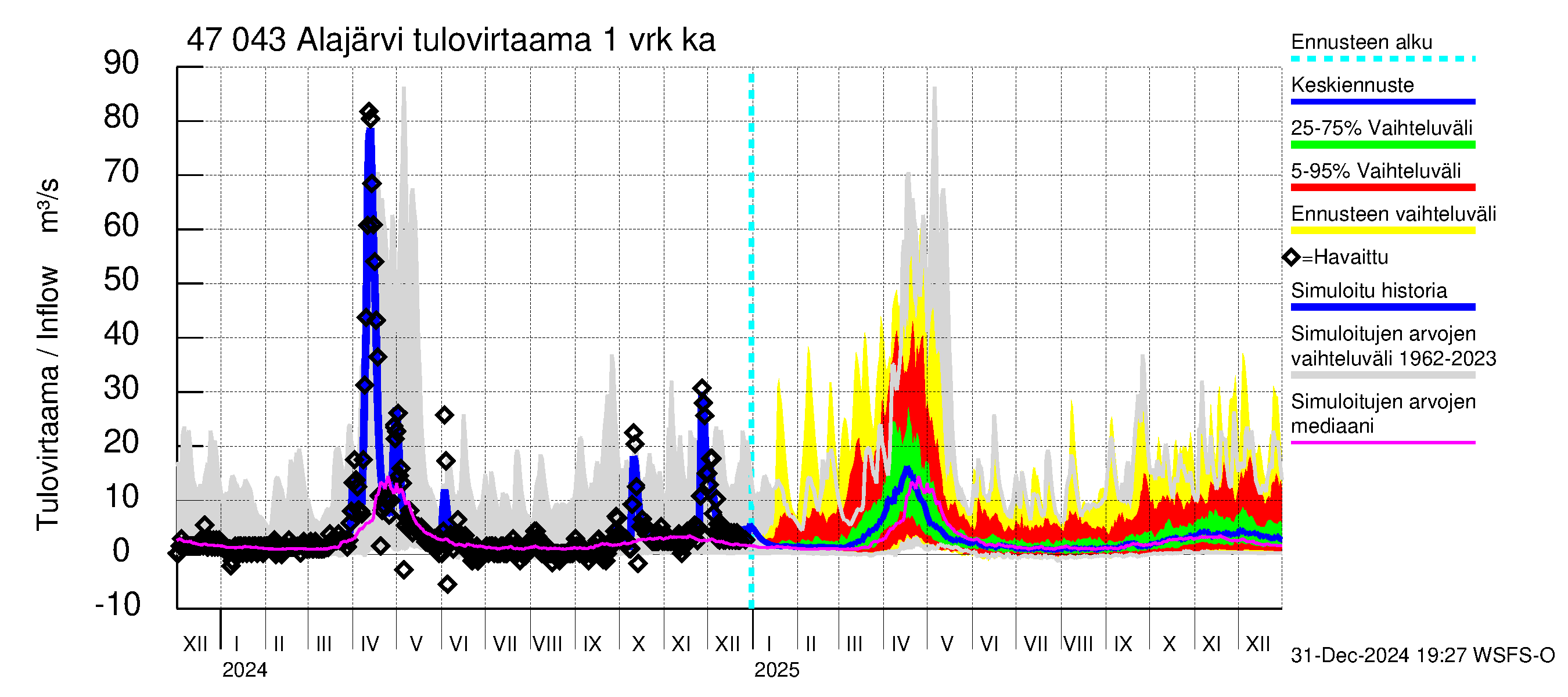 Ähtävänjoen vesistöalue - Alajärvi: Tulovirtaama - jakaumaennuste