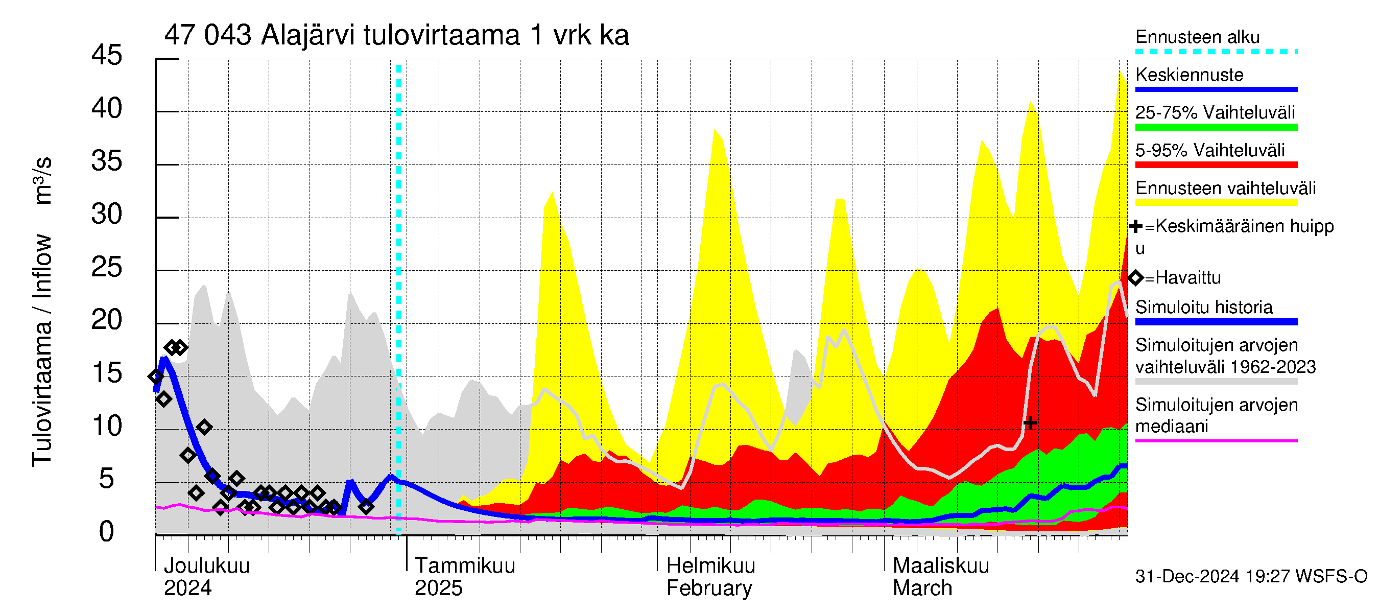 Ähtävänjoen vesistöalue - Alajärvi: Tulovirtaama - jakaumaennuste