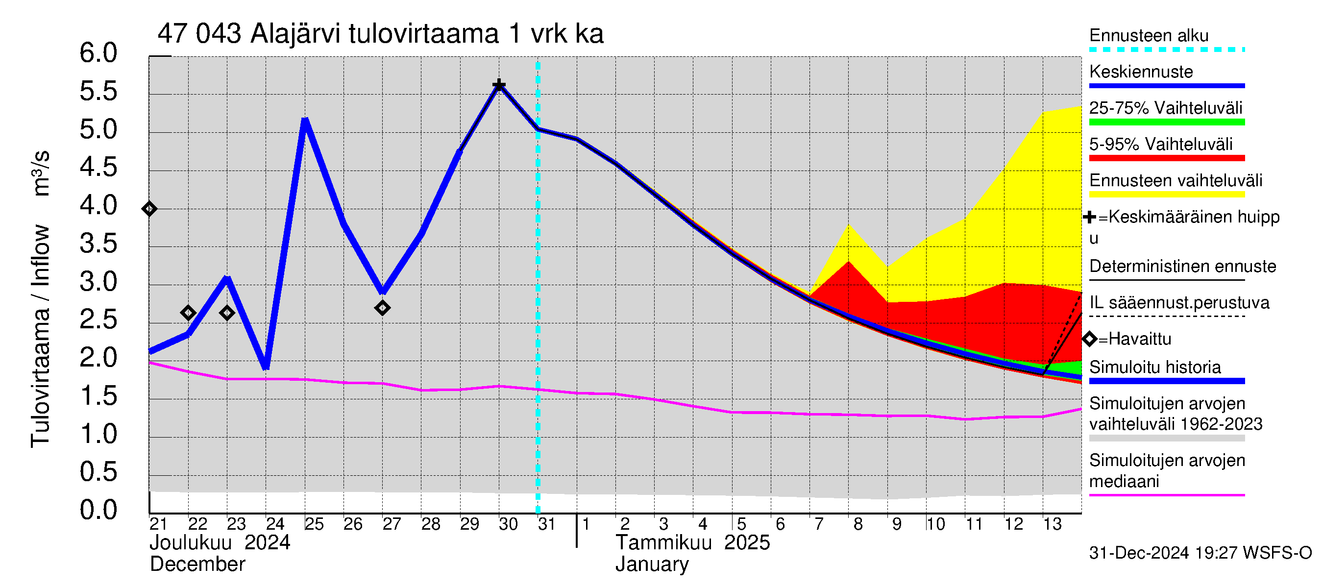 Ähtävänjoen vesistöalue - Alajärvi: Tulovirtaama - jakaumaennuste