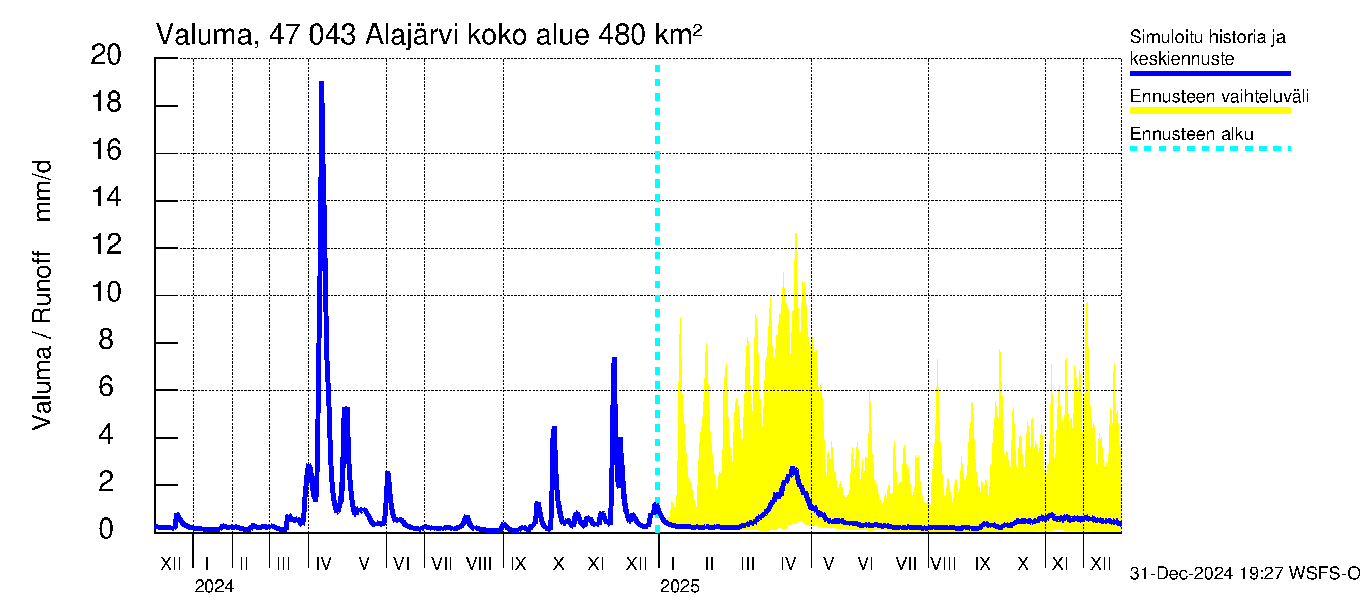 Ähtävänjoen vesistöalue - Alajärvi: Valuma