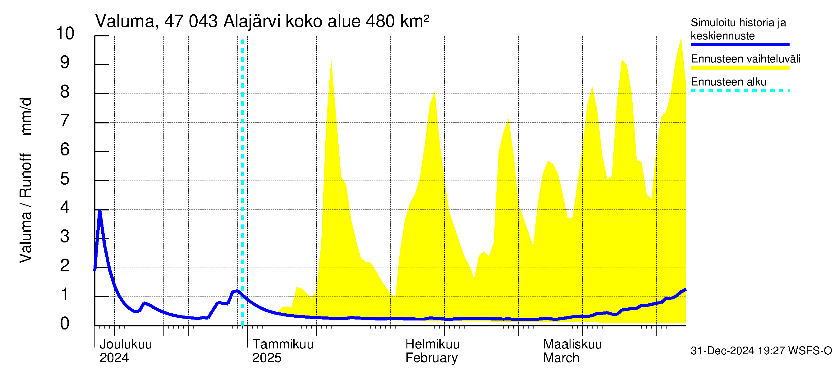 Ähtävänjoen vesistöalue - Alajärvi: Valuma